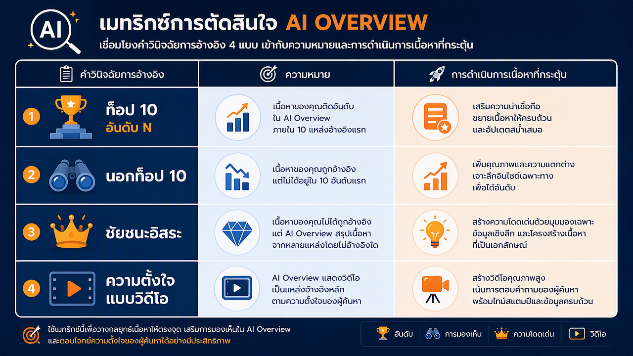 เมทริกซ์การตัดสินใจจับคู่เวอร์ดิคต์การอ้างอิงสี่ข้อกับความหมายและการเล่นเนื้อหาที่แต่ละข้อกระตุ้น