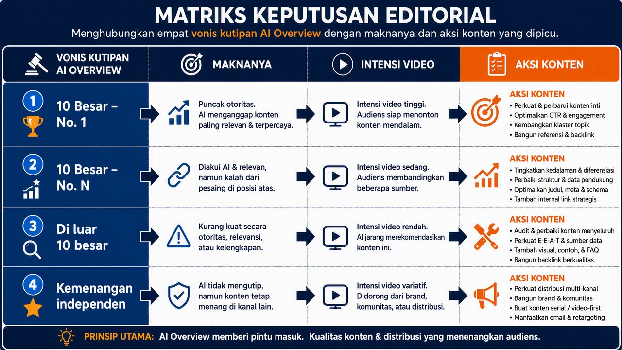 Matriks keputusan memetakan empat vonis kutipan ke maknanya dan langkah konten yang dipicu masing-masing.