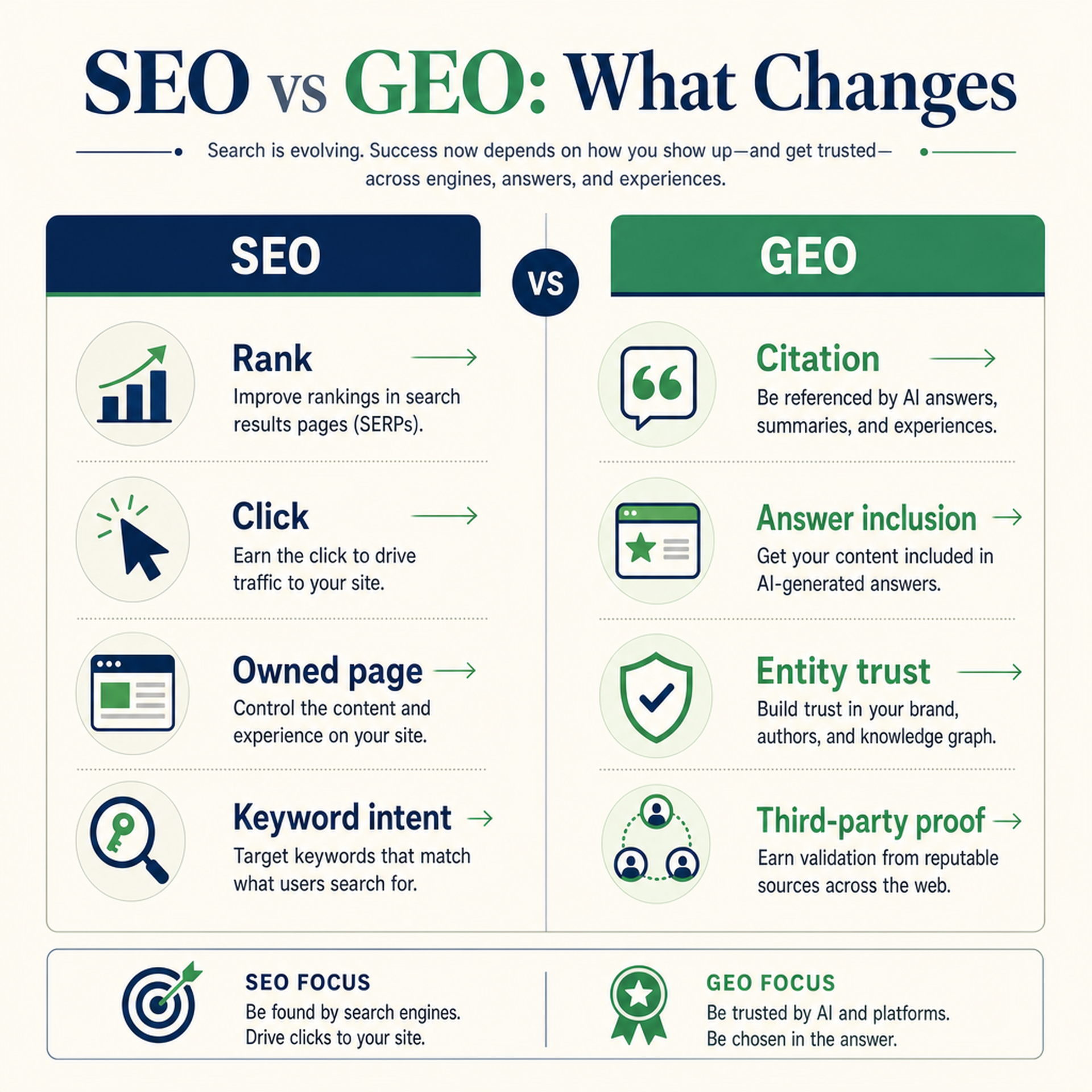 SEO vs GEO comparison matrix showing the shift from rank and clicks to citations, answer inclusion, entity trust, and third-party proof