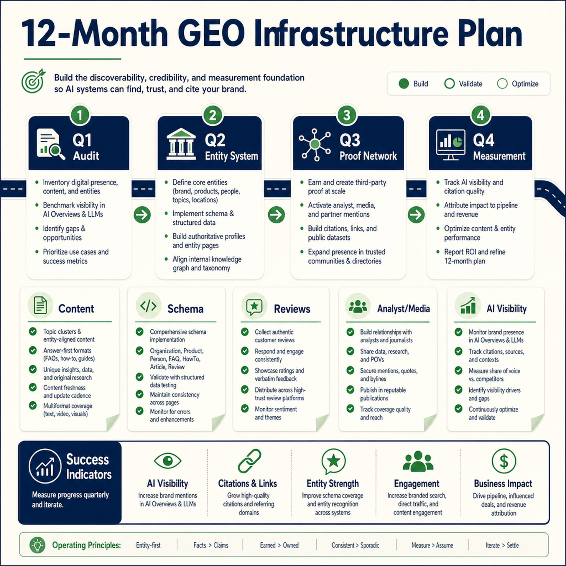 12-month GEO infrastructure roadmap showing quarterly work across audit, entity system, proof network, and measurement