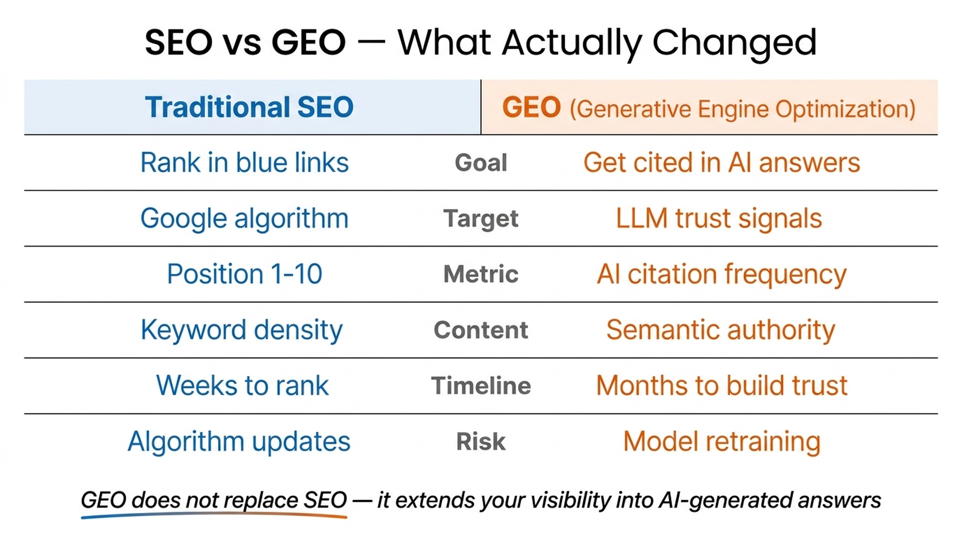 GEO LLM citation pipeline diagram showing five steps from brand content to AI citation