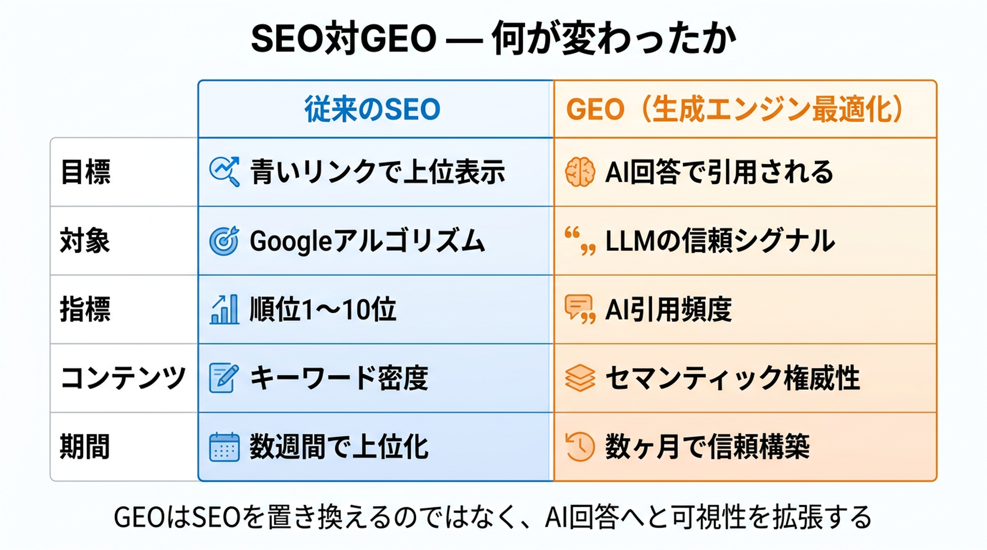 従来のSEOとGEOの目標・シグナル・指標を比較したマトリクス