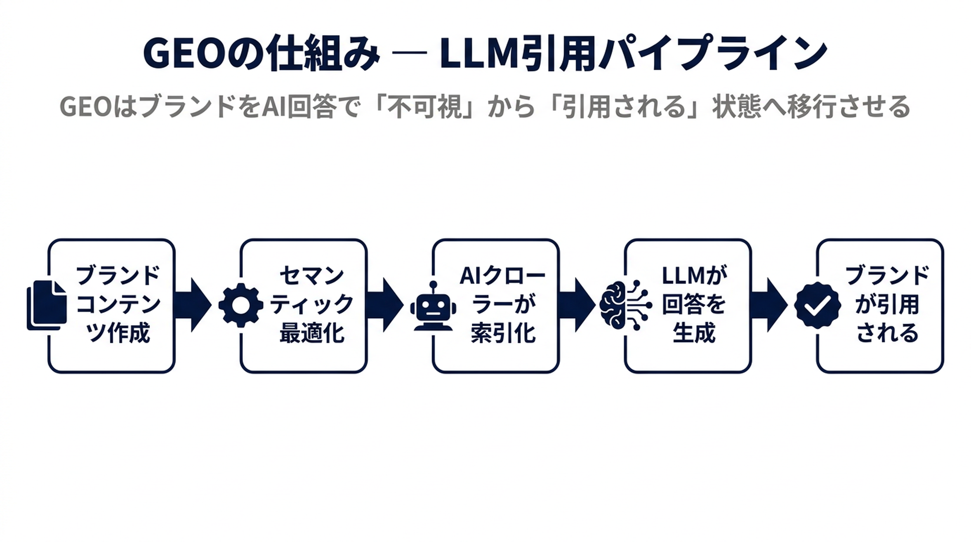GEO LLMの引用パイプラインを示す5ステップのフローチャート