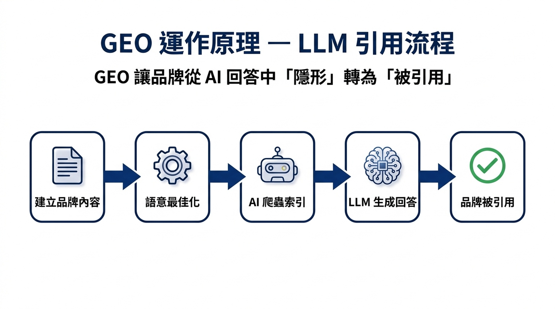 GEO LLM引用流程圖，展示從品牌內容到AI引用的五個步驟