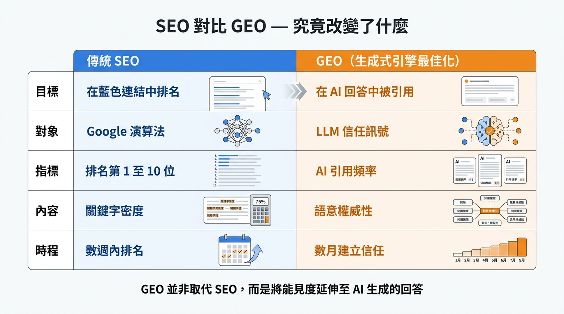 傳統SEO與GEO在目標、訊號和指標上的比較矩陣