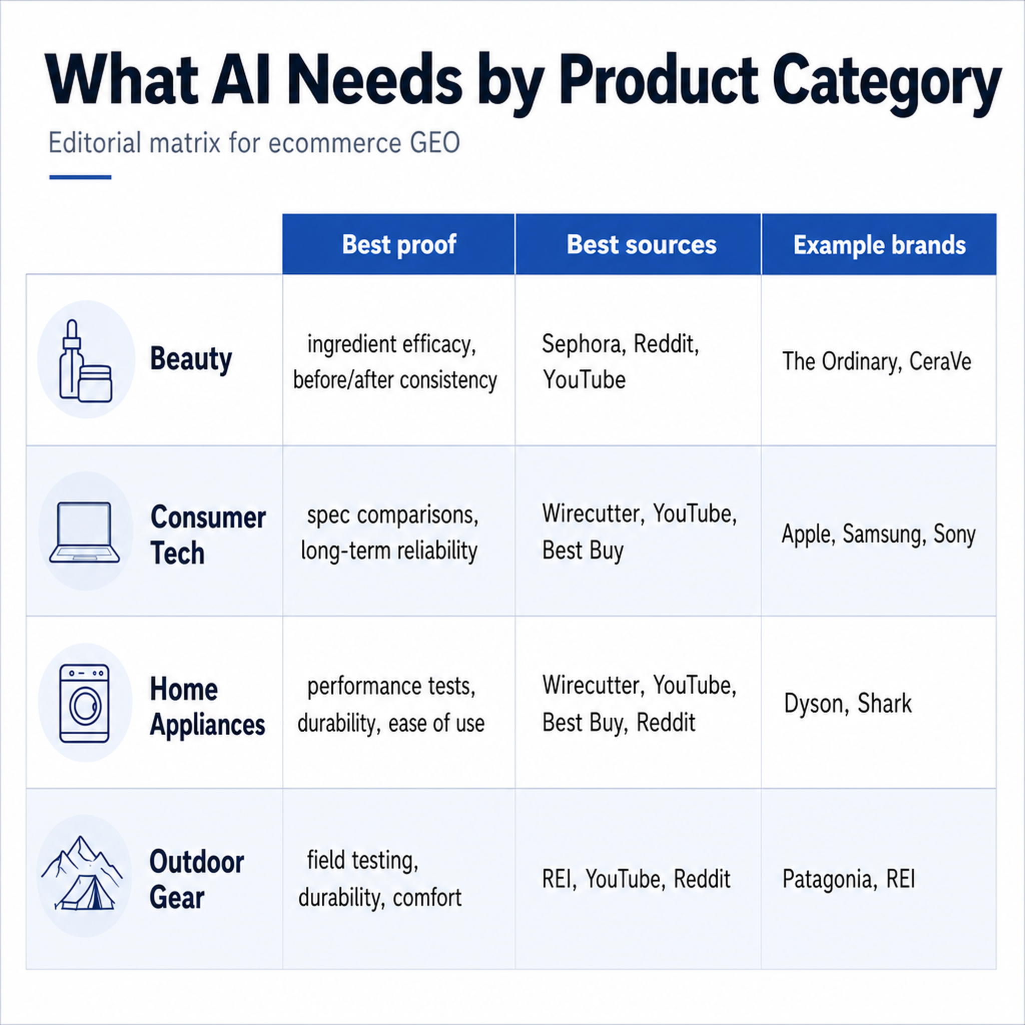 Matrix showing what AI needs by product category: beauty, consumer tech, home appliances, and outdoor gear