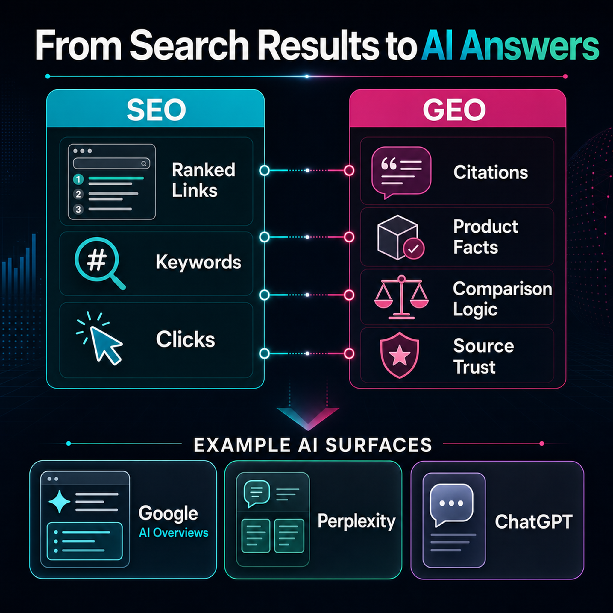 Infographic comparing SEO ranked links and GEO citations, product facts, comparison logic, and source trust