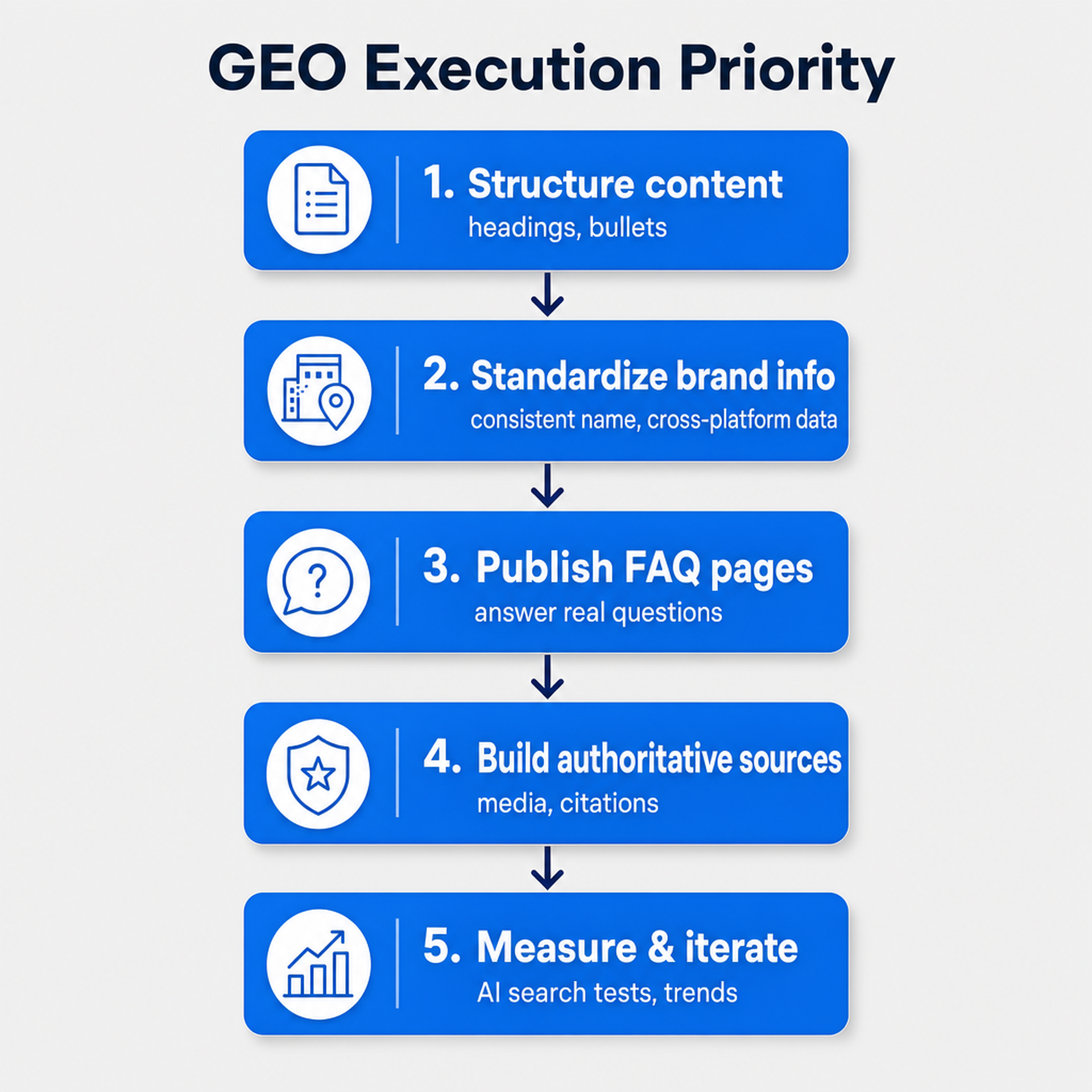 GEO execution priority flowchart