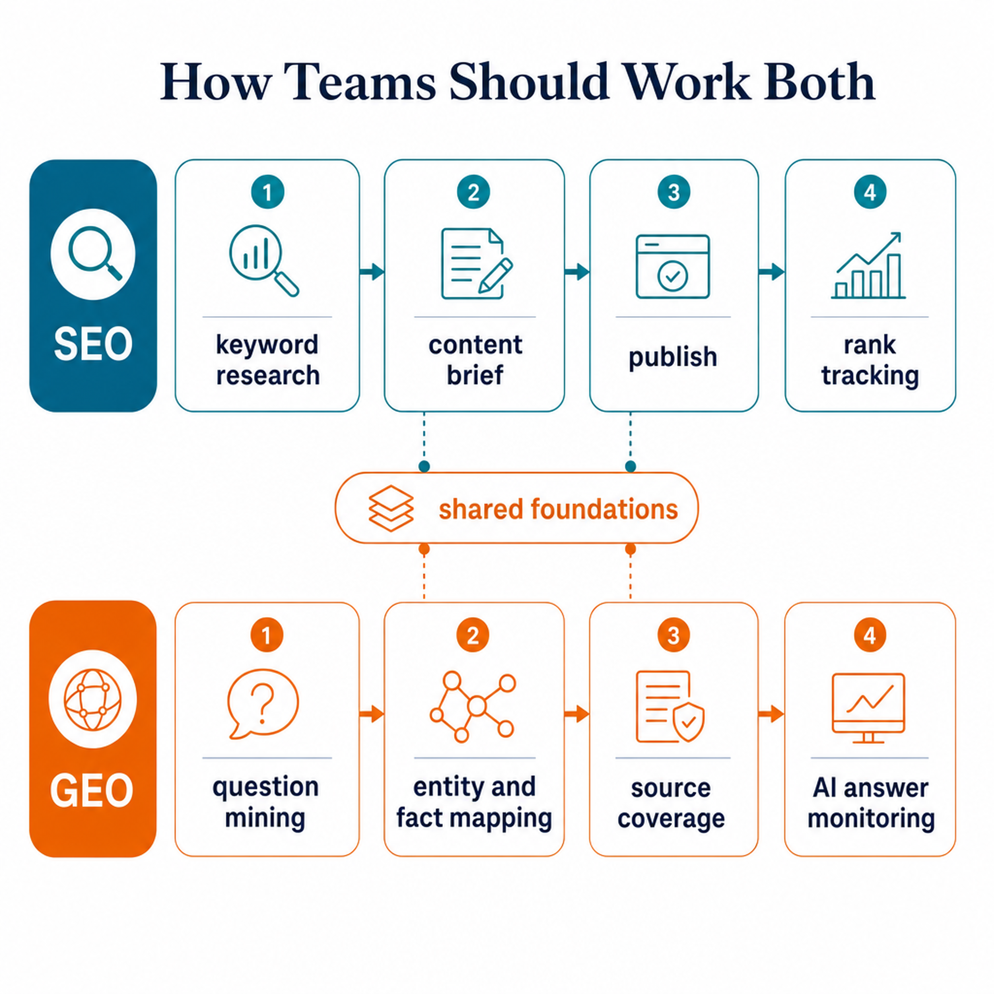 Workflow showing parallel SEO and GEO workstreams connected by shared foundations