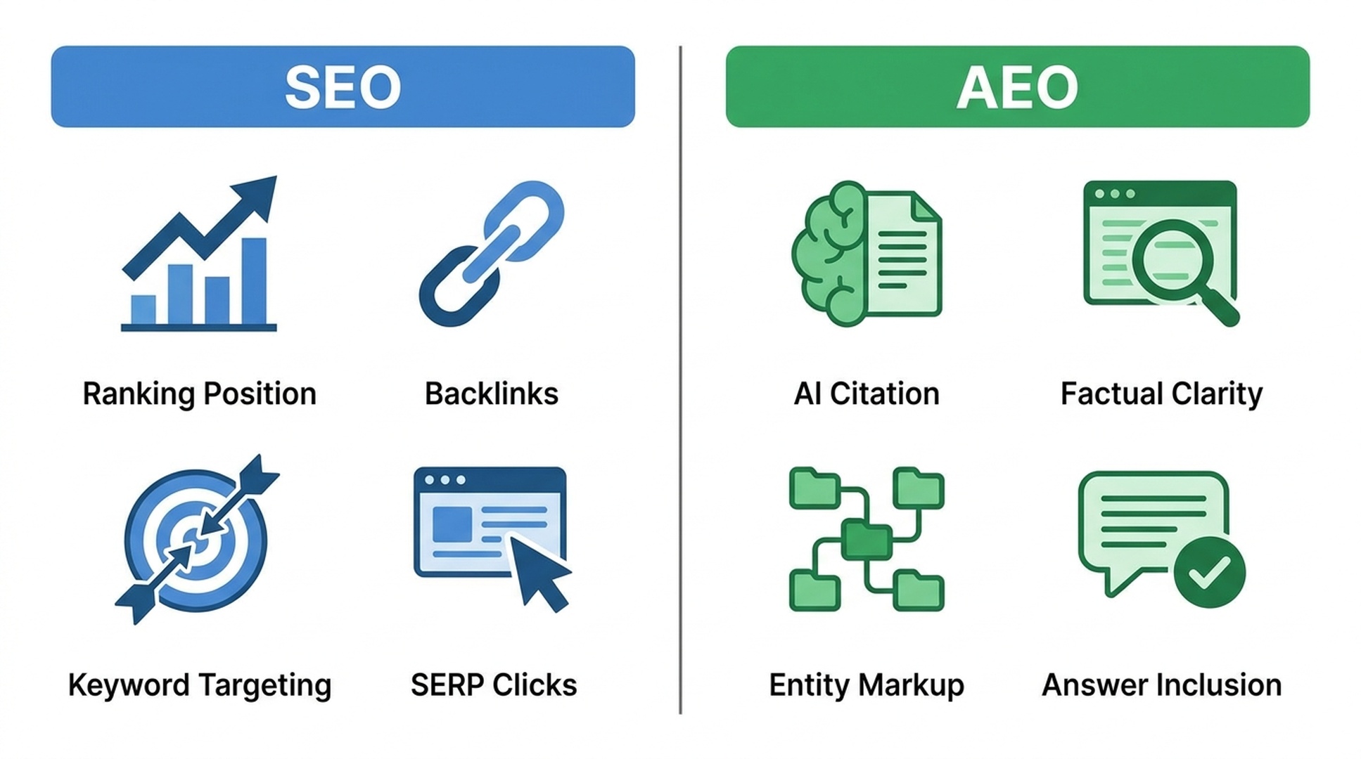 SEO vs AEO comparison: SEO focuses on ranking position, backlinks, and keyword targeting while AEO focuses on AI citations, factual clarity, and entity markup