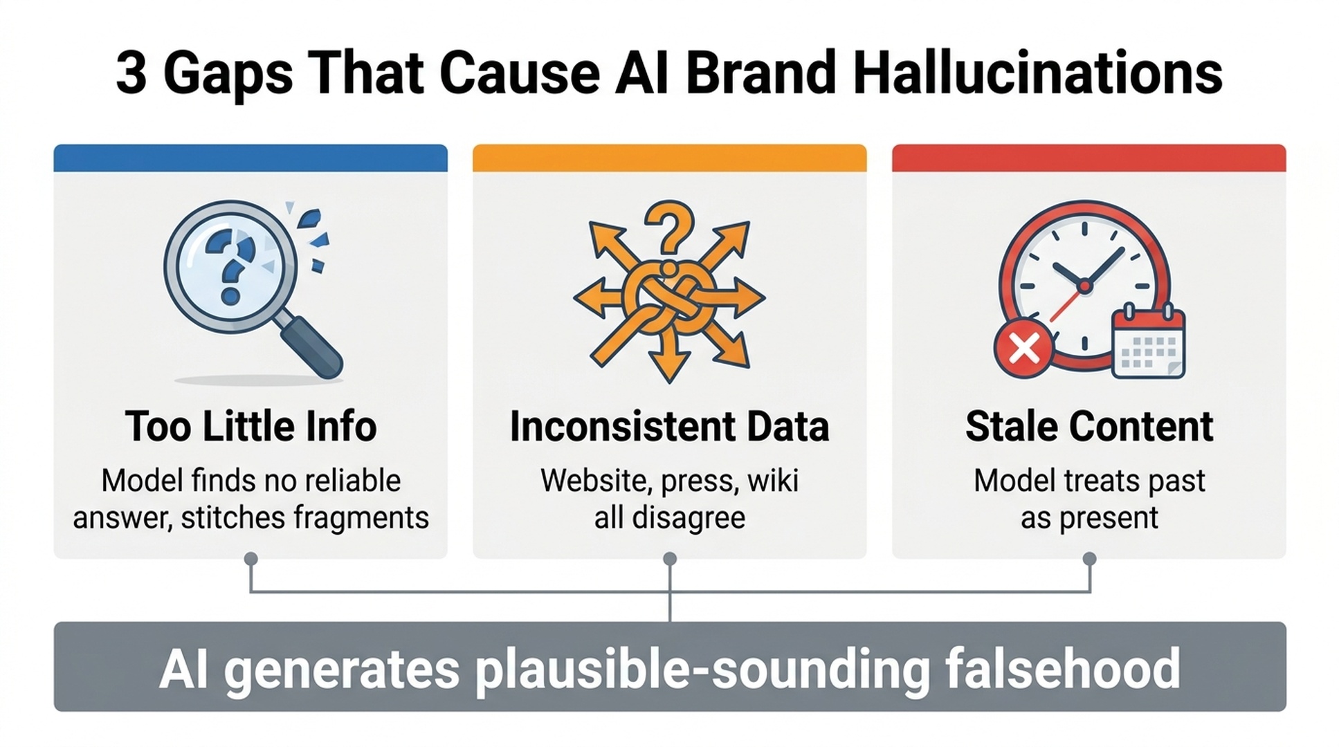 Three gaps that cause AI brand hallucinations: too little info, inconsistent data, and stale content