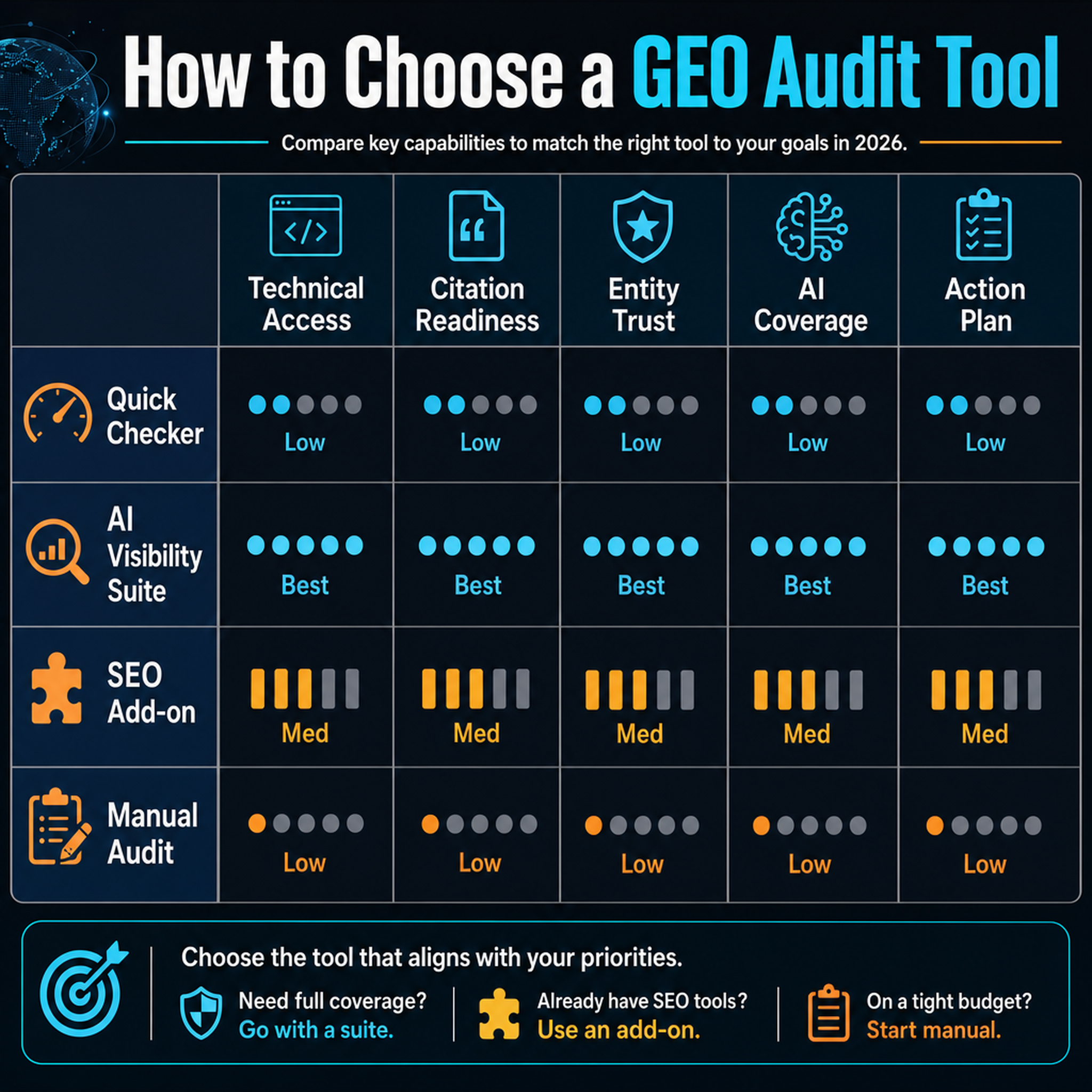 Matrix showing how to choose a GEO audit tool by technical access, citation readiness, entity trust, AI platform coverage, and action plan