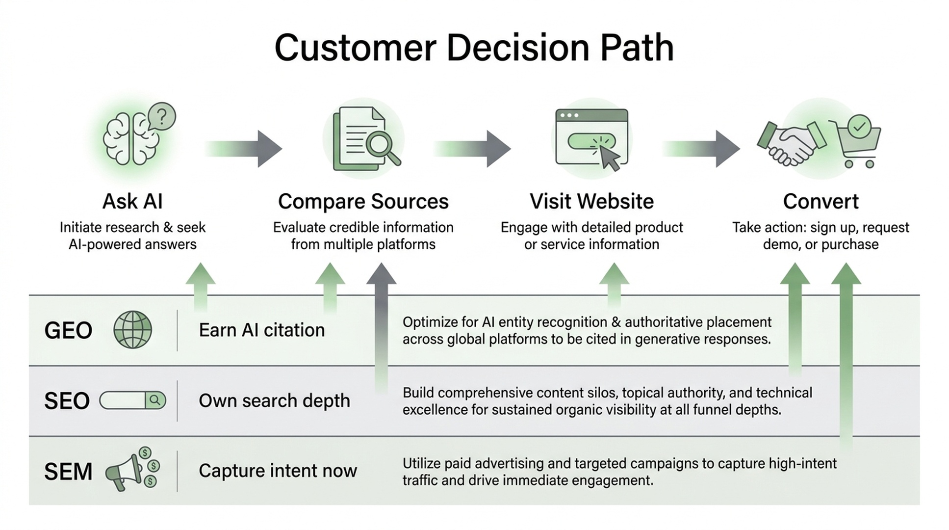 GEO, SEO, and SEM customer decision path