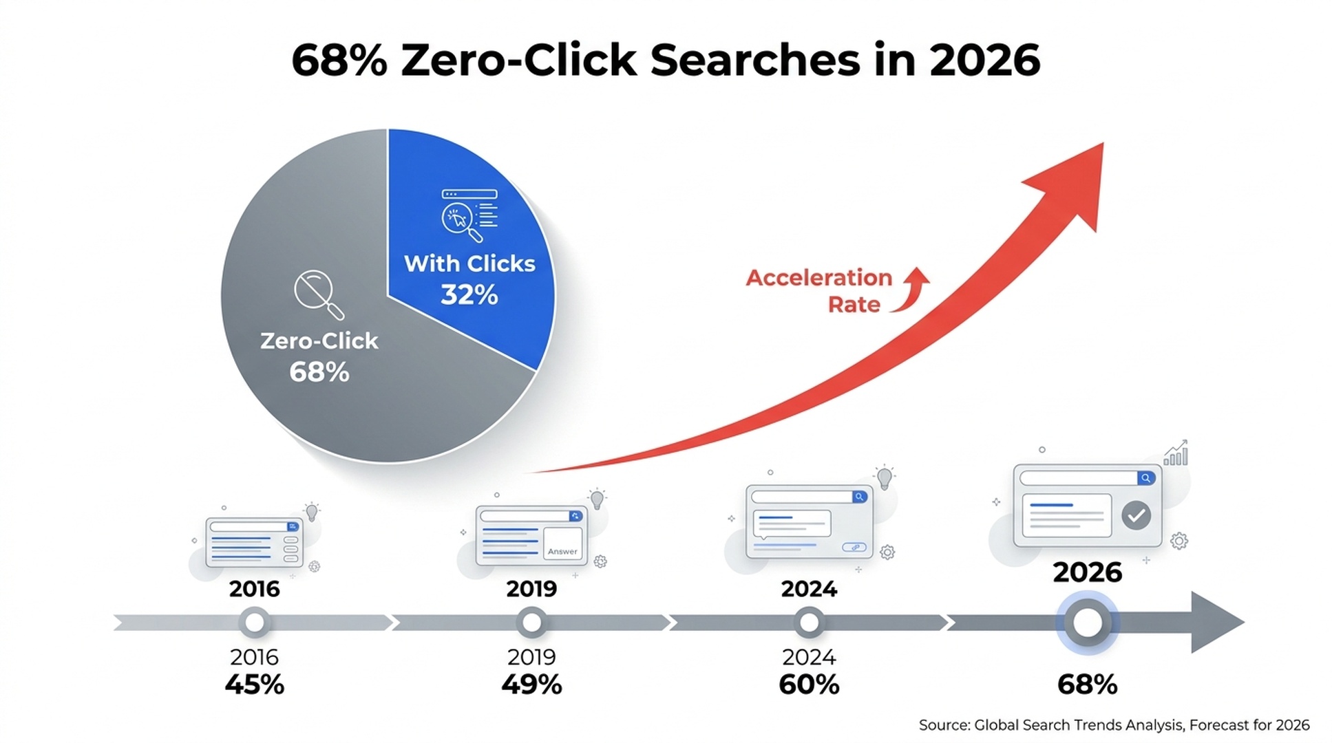 Zero-click search trend from 2016 to 2026