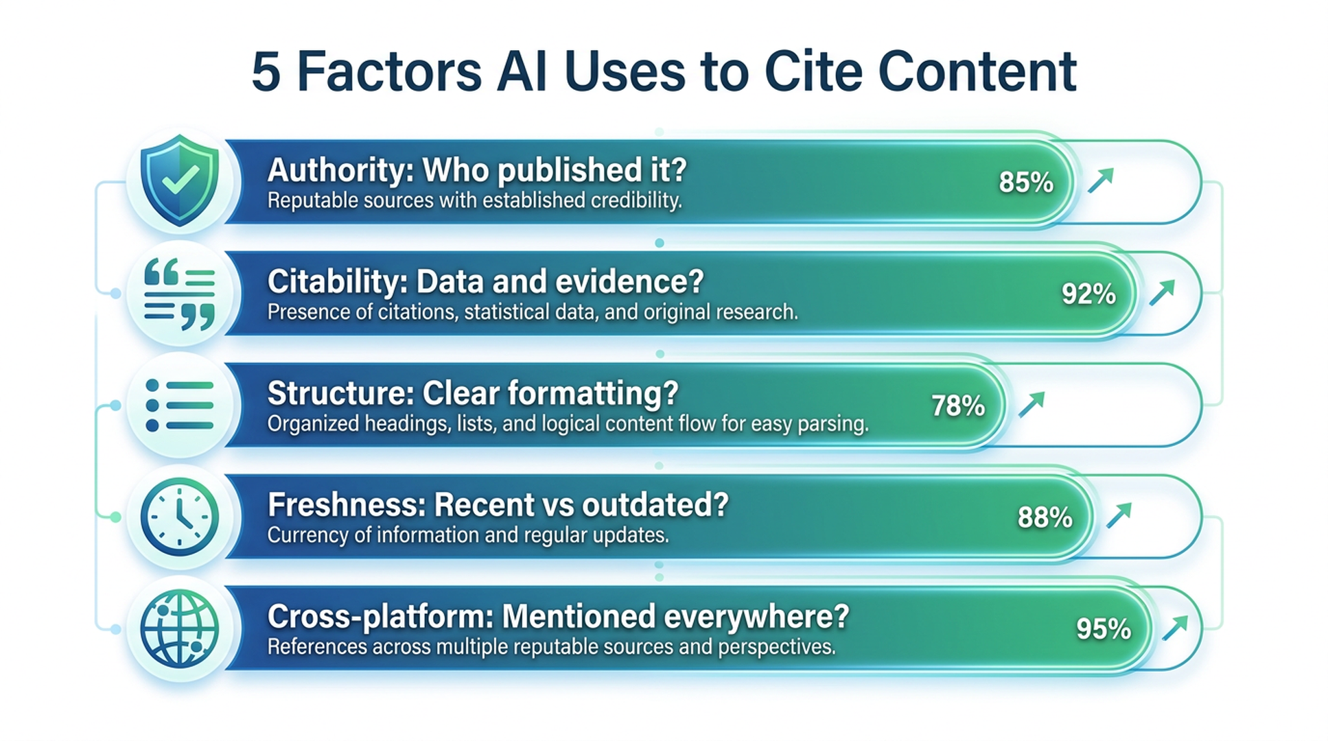 Five factors AI uses to decide what content to cite: Authority, Citability, Structure, Freshness, Cross-platform presence