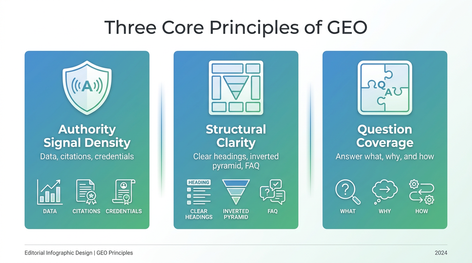 Three Core Principles of GEO: Authority Signal Density, Structural Clarity, Question Coverage Completeness