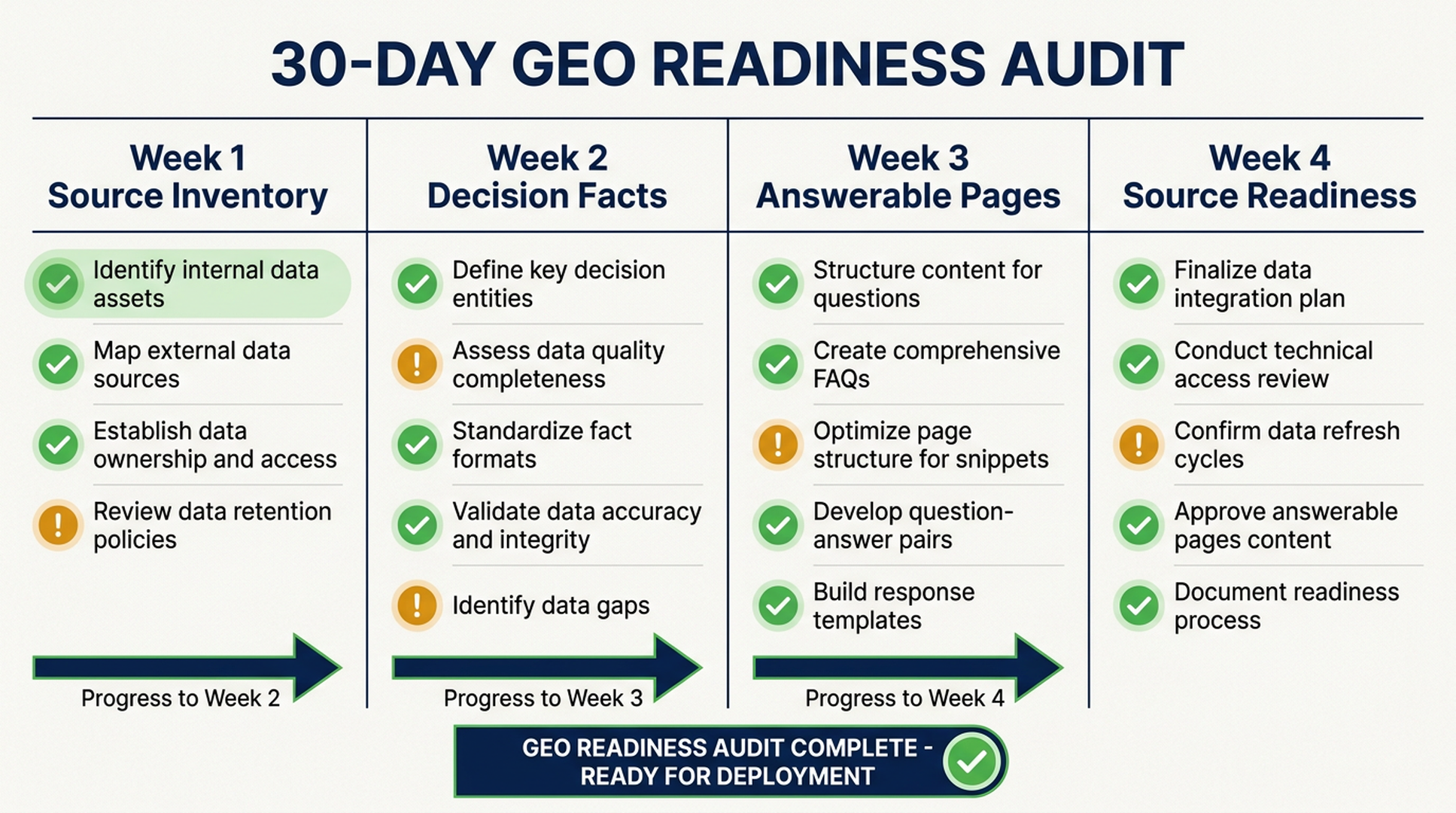 GEO audit checklist with five layers: entity clarity, owned evidence, answer structure, third-party proof, and retrieval hygiene
