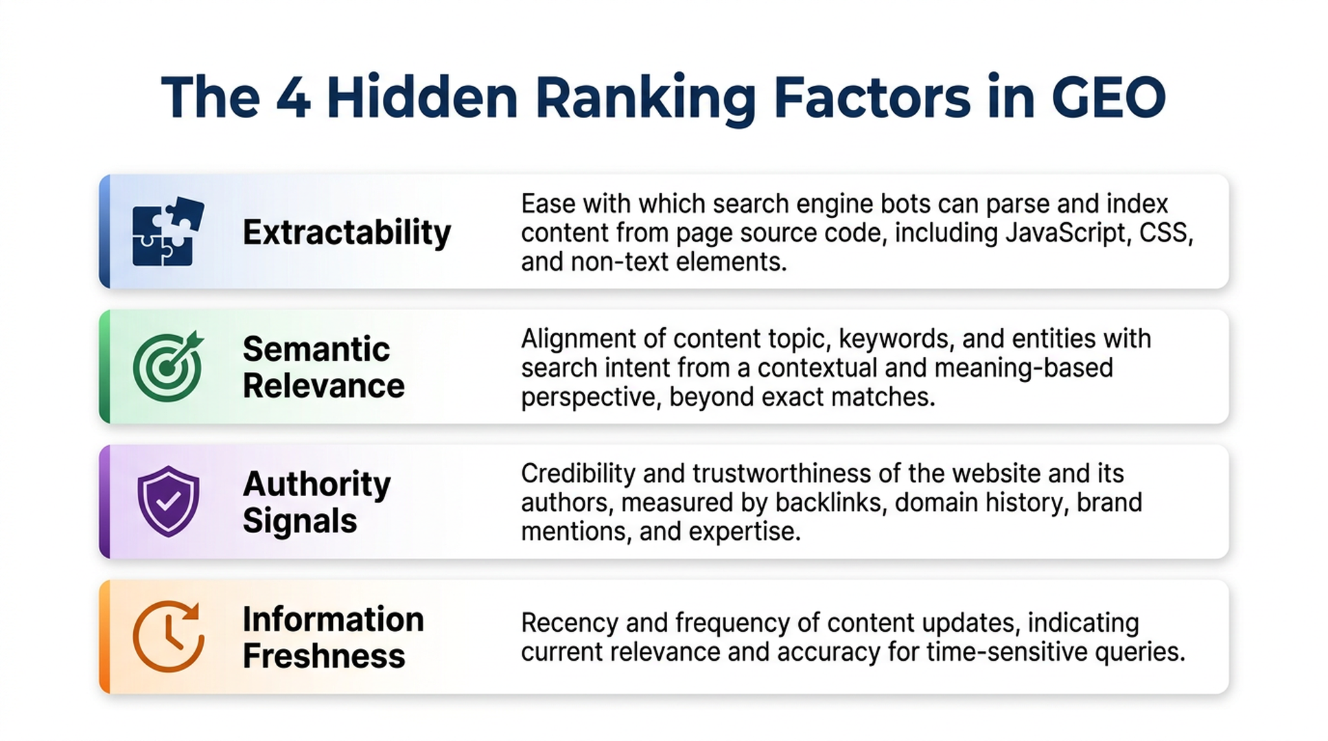 The four hidden ranking factors in GEO: Extractability, Semantic Relevance, Authority Signals, and Information Freshness