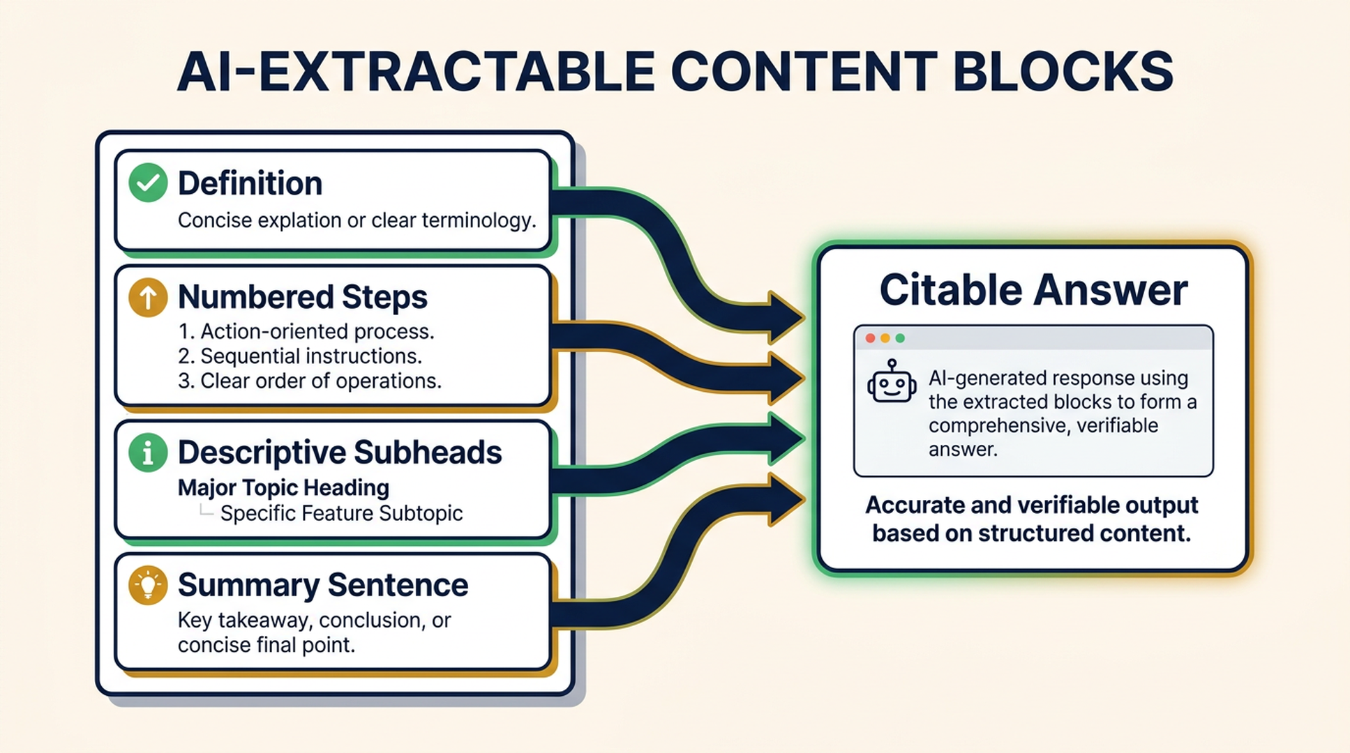 AI extractable content block structure with definitions, lists, headings, and summary sentences
