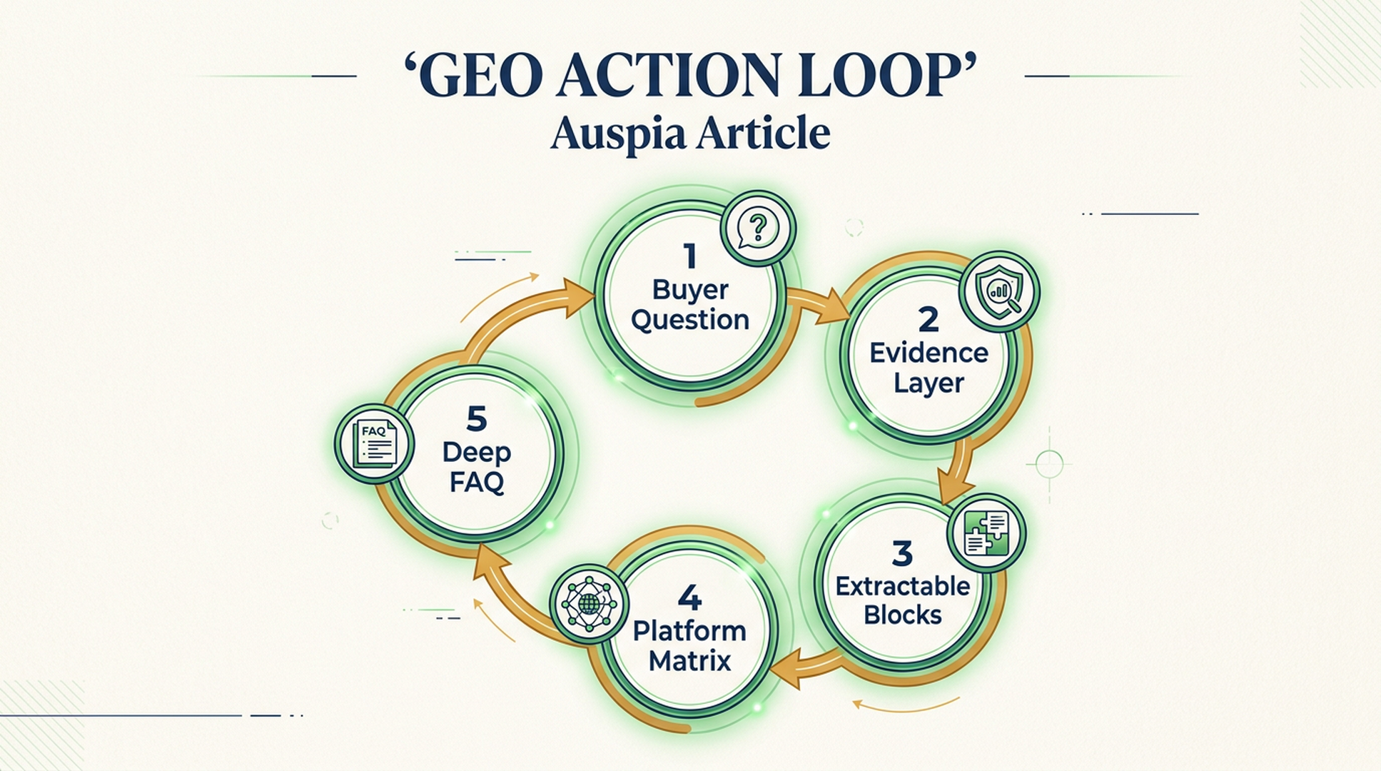 Five GEO actions framework for improving AI recommendation readiness