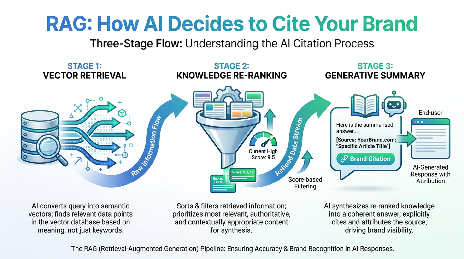 RAG three stages: Vector Retrieval, Knowledge Re-ranking, Generative Summary