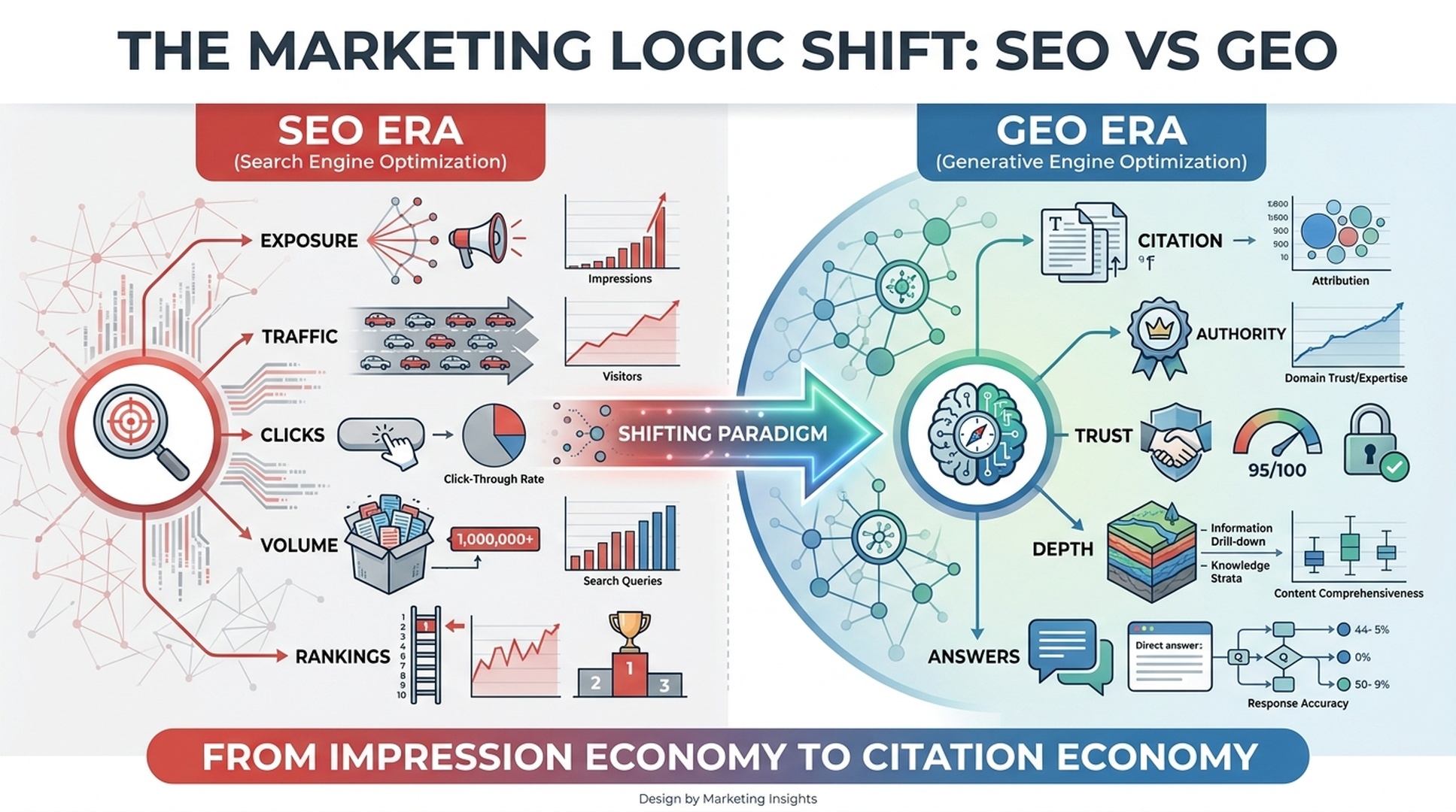 SEO vs GEO: The Marketing Logic Shift