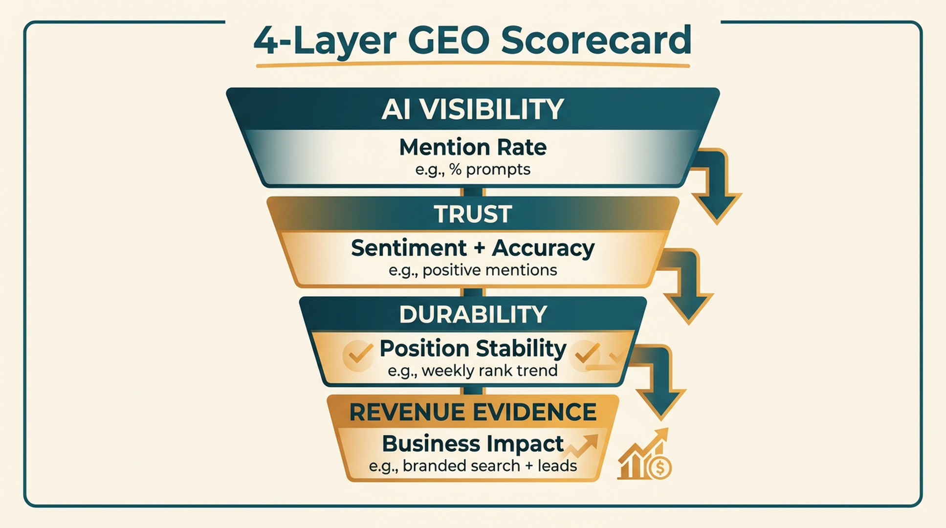A four-layer GEO scorecard showing Mention Rate, Sentiment and Accuracy, Answer Position Stability, and Business Impact moving from AI visibility to revenue evidence.