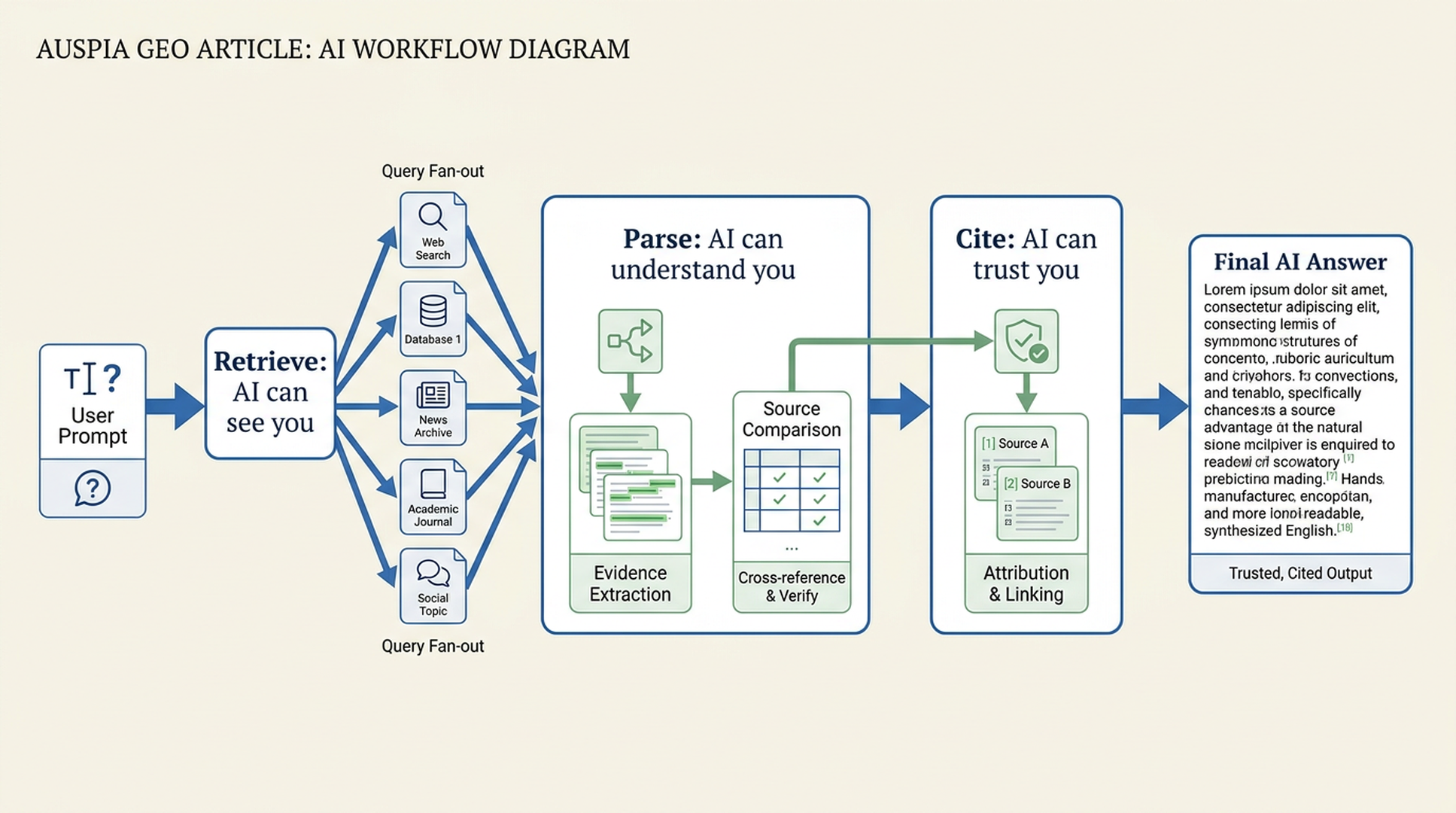 Three-gate GEO citation workflow: AI must see, understand, and trust a brand before citing it.