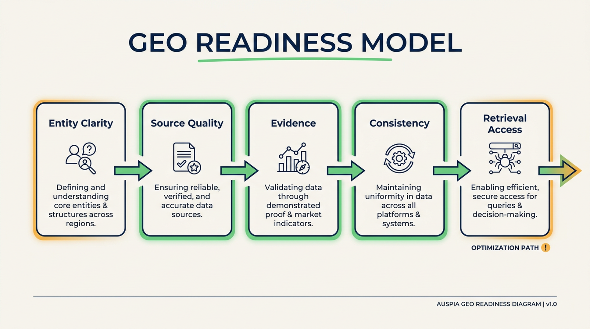 GEO readiness model showing entity clarity, source quality, evidence, consistency, and retrieval accessibility