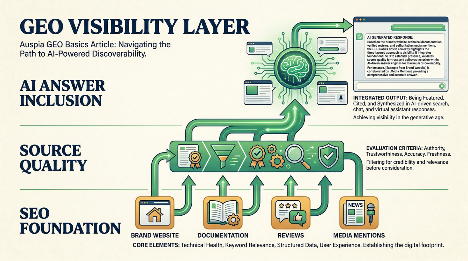 GEO explained as a visibility layer connecting brand knowledge, trusted sources, and AI answers