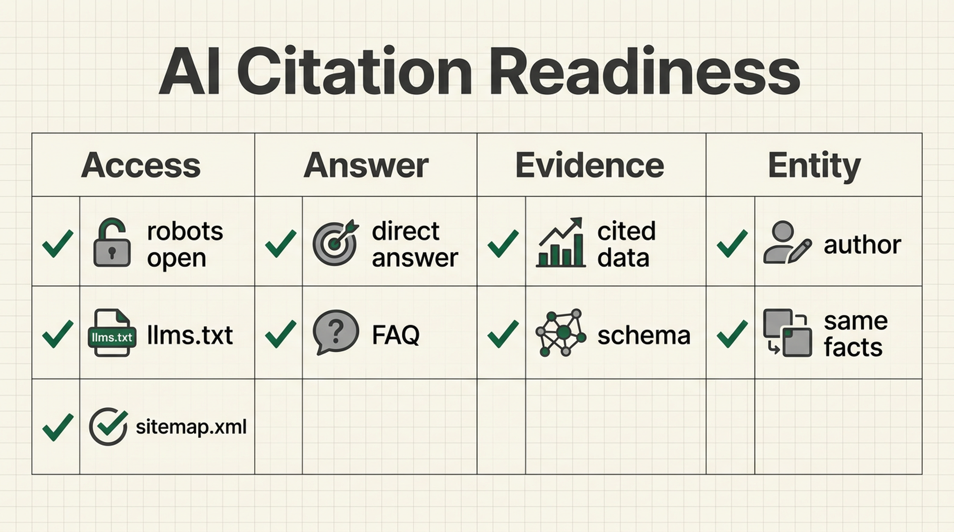 AI citation readiness checklist with access, answer, evidence, and entity checks