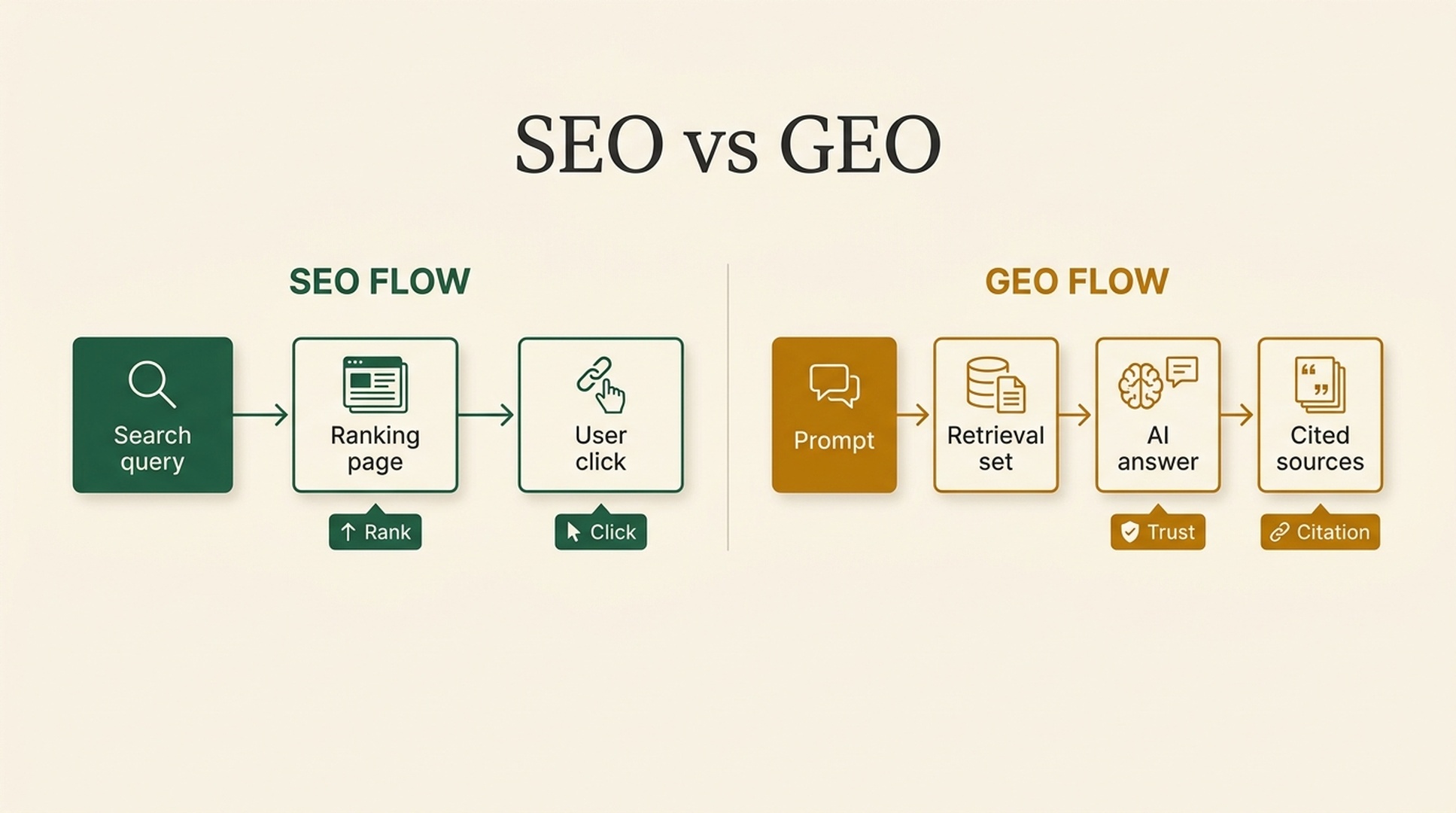 SEO vs GEO flow showing search ranking versus AI citation paths