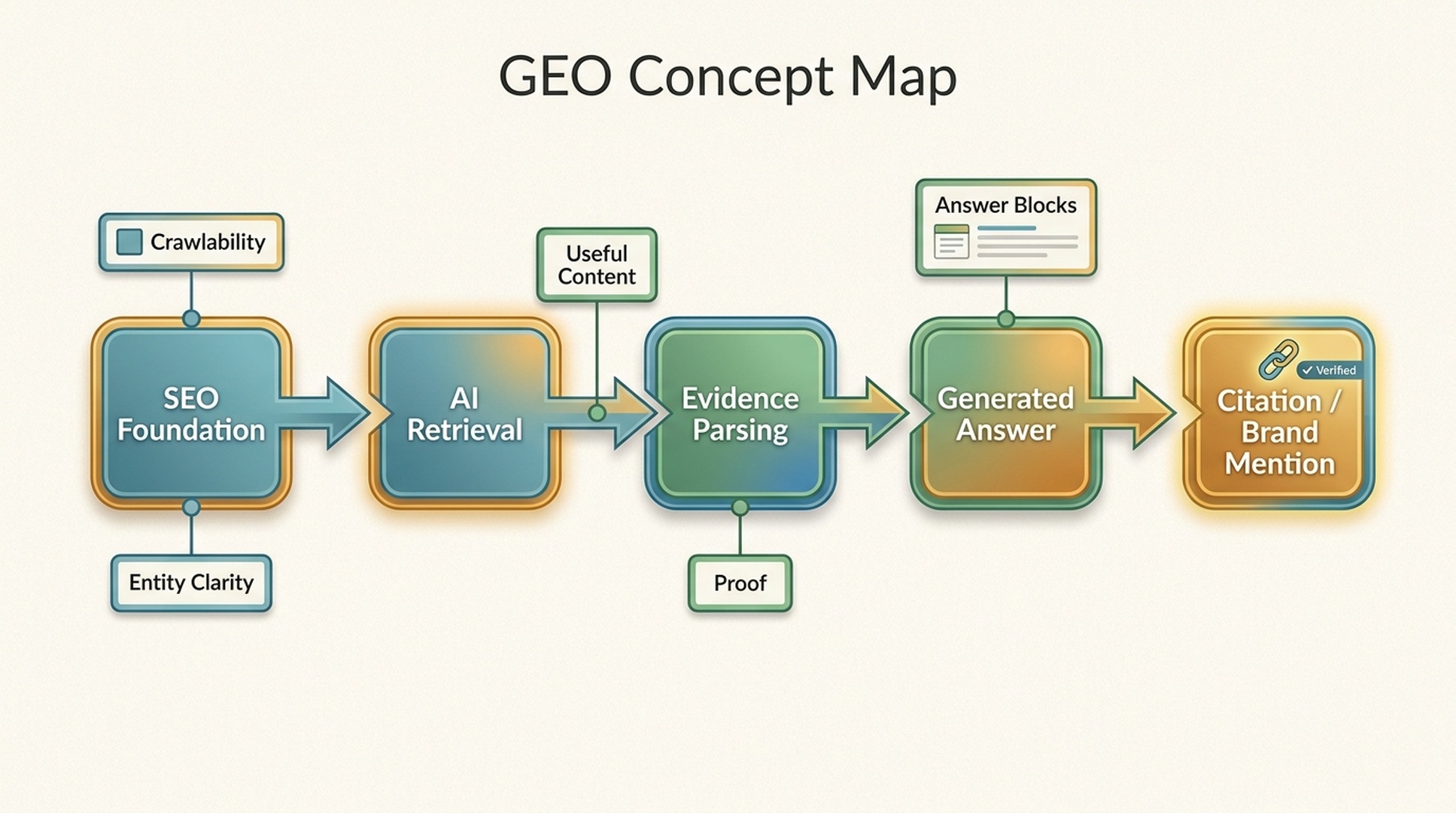 GEO concept map showing SEO inputs, AI retrieval, answer generation, and citation outcomes.