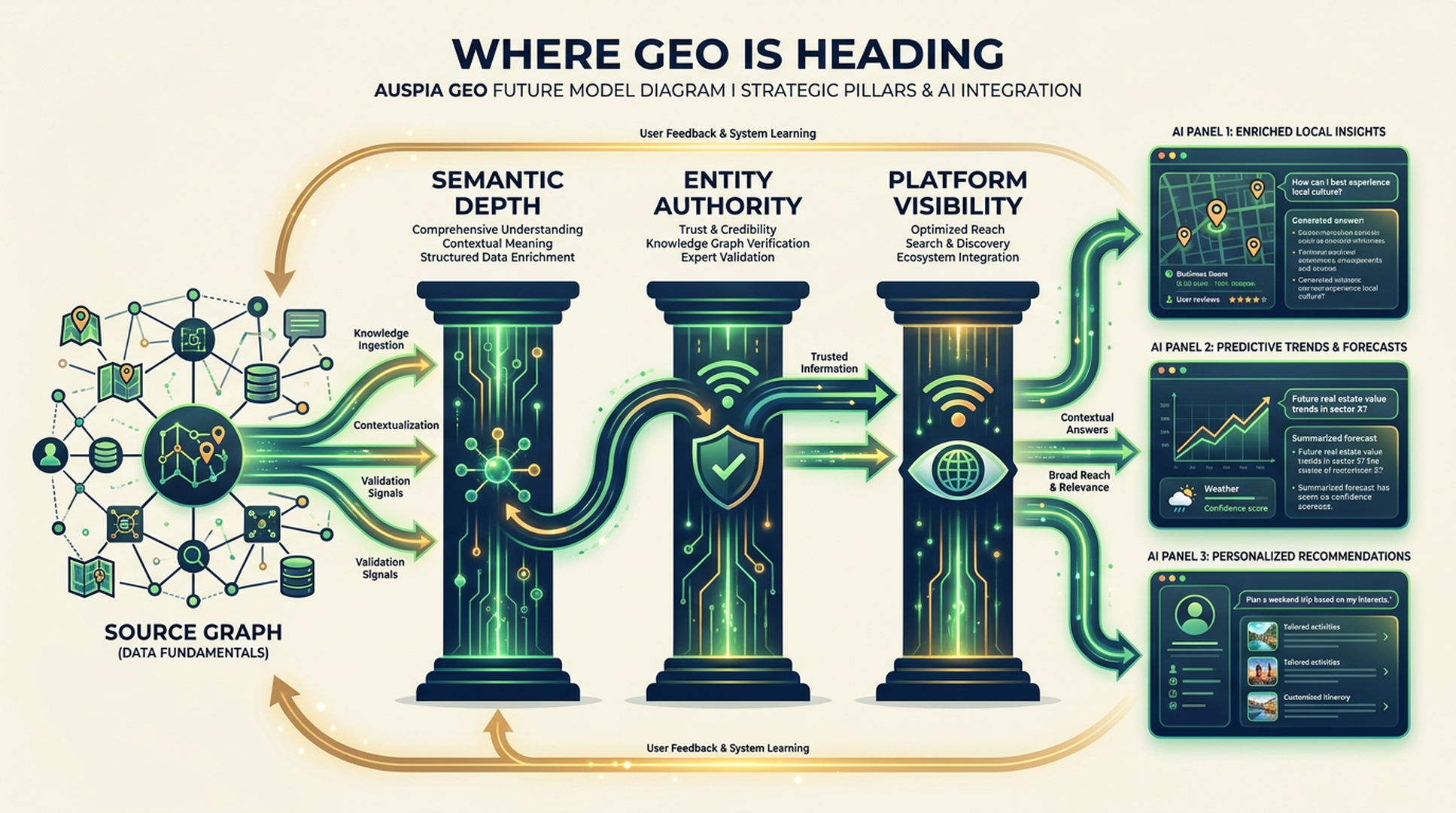 Future GEO model showing semantic depth, entity authority, and platform-specific visibility