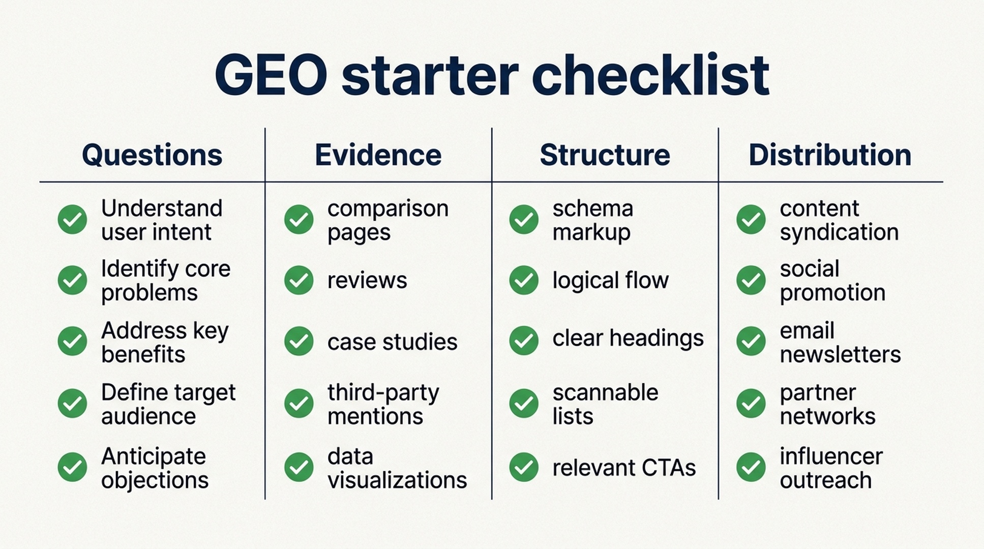 GEO starter checklist with four columns: questions, evidence, structure, and distribution.