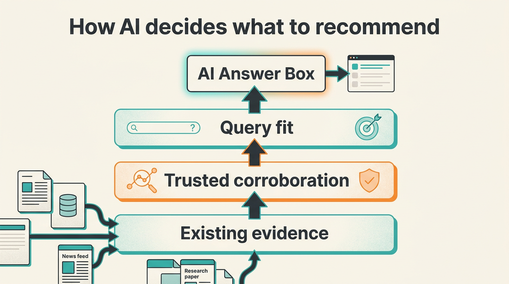 Three-layer model showing how AI systems move from existence to trust to query fit before recommending a brand.