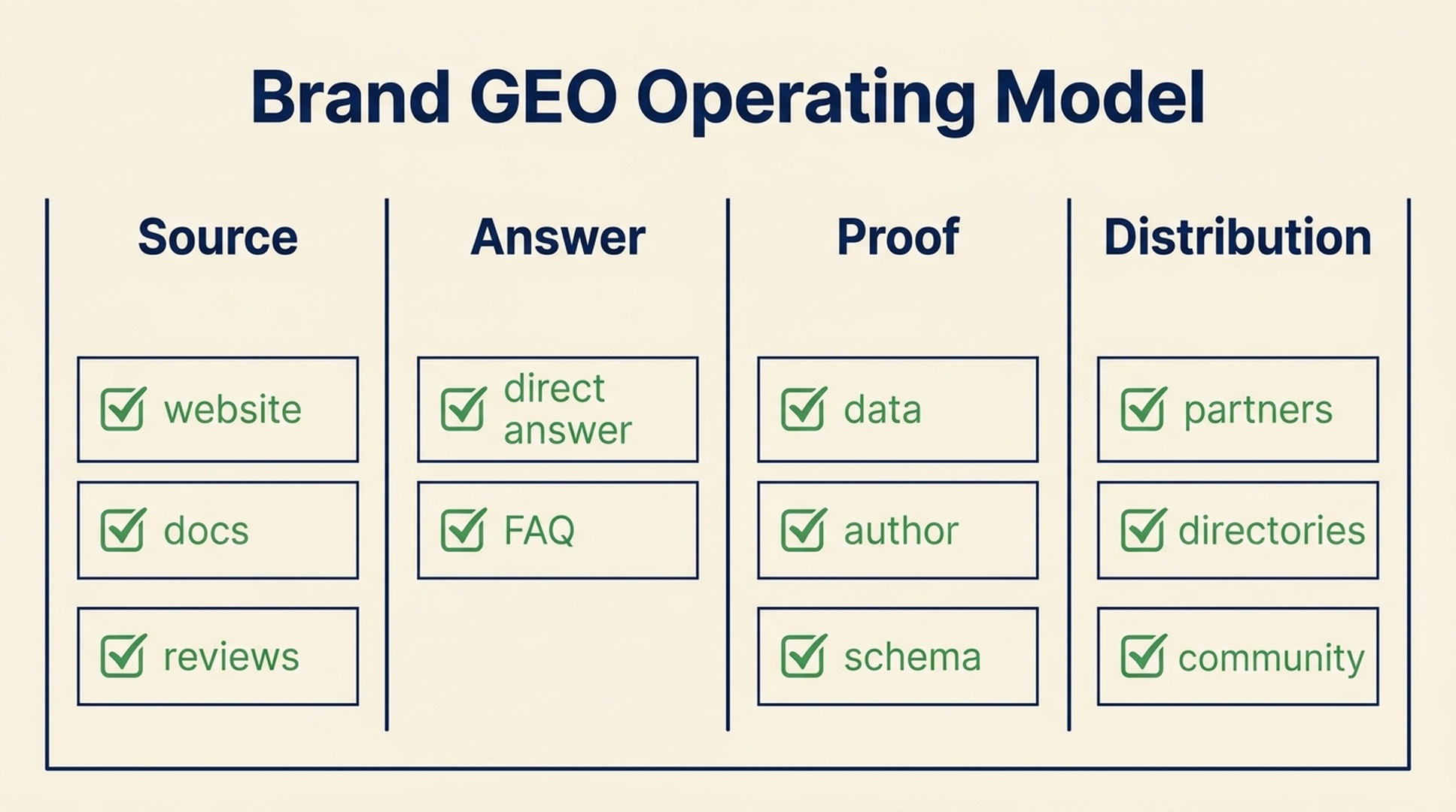 Brand GEO operating model with source, answer, proof, and distribution columns