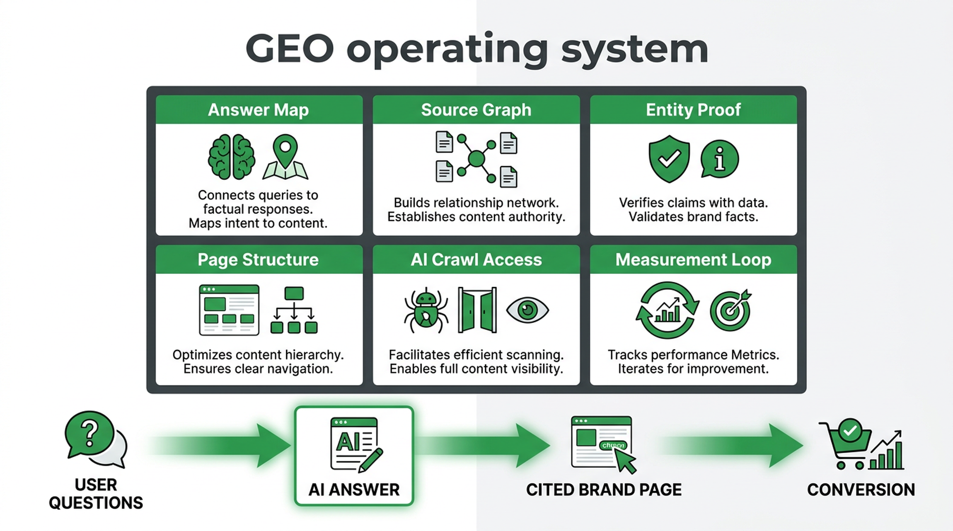 GEO operating system matrix showing answer maps, source graphs, entity proof, page structure, AI crawl access, and measurement loops