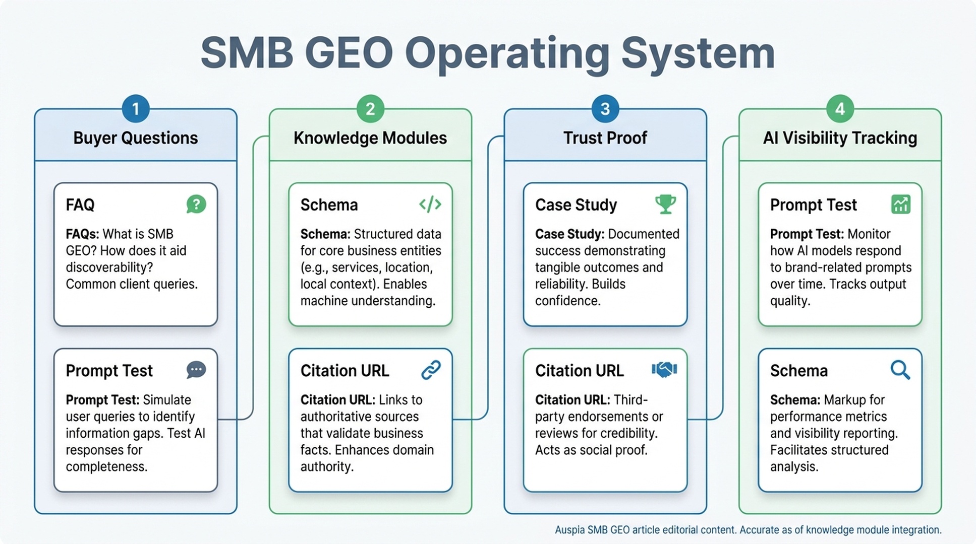 SMB GEO operating system showing content modules, schema, trust proof, and AI visibility tracking.