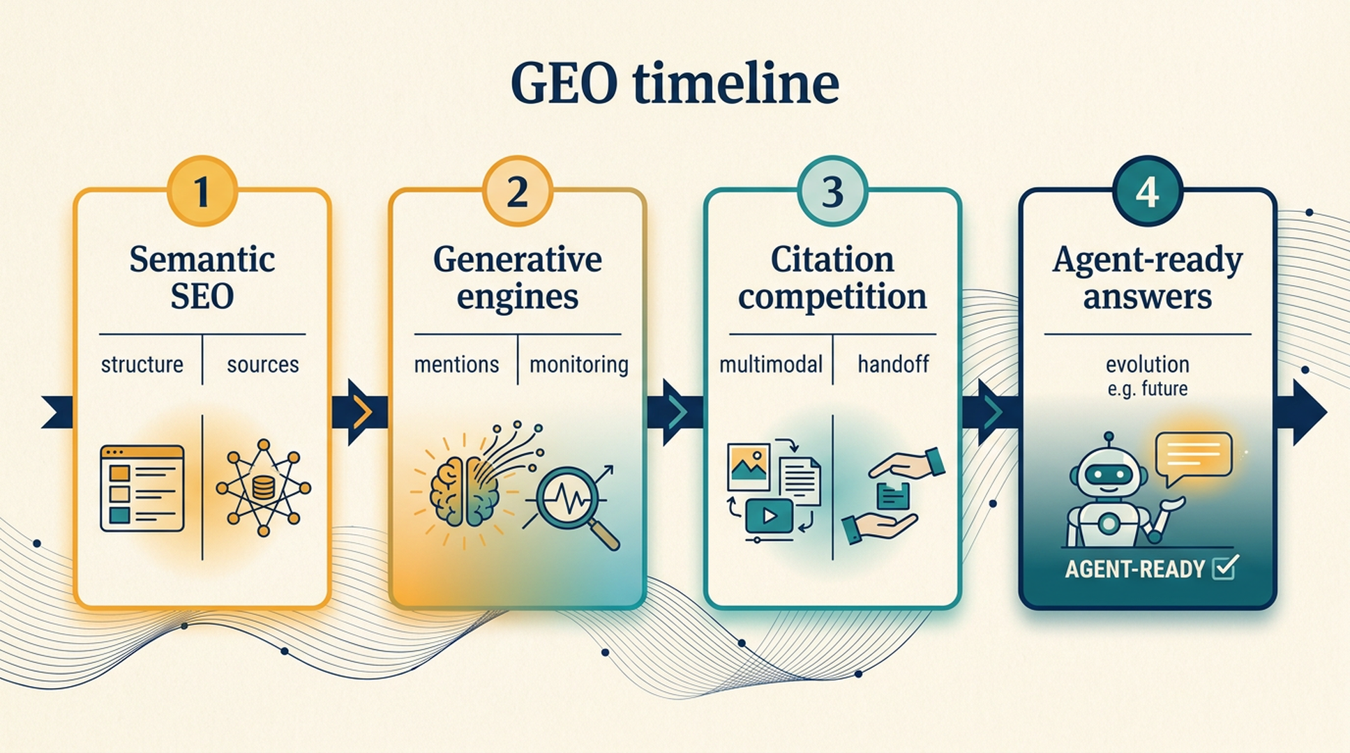 GEO timeline diagram showing four phases from semantic SEO to agent-ready answers