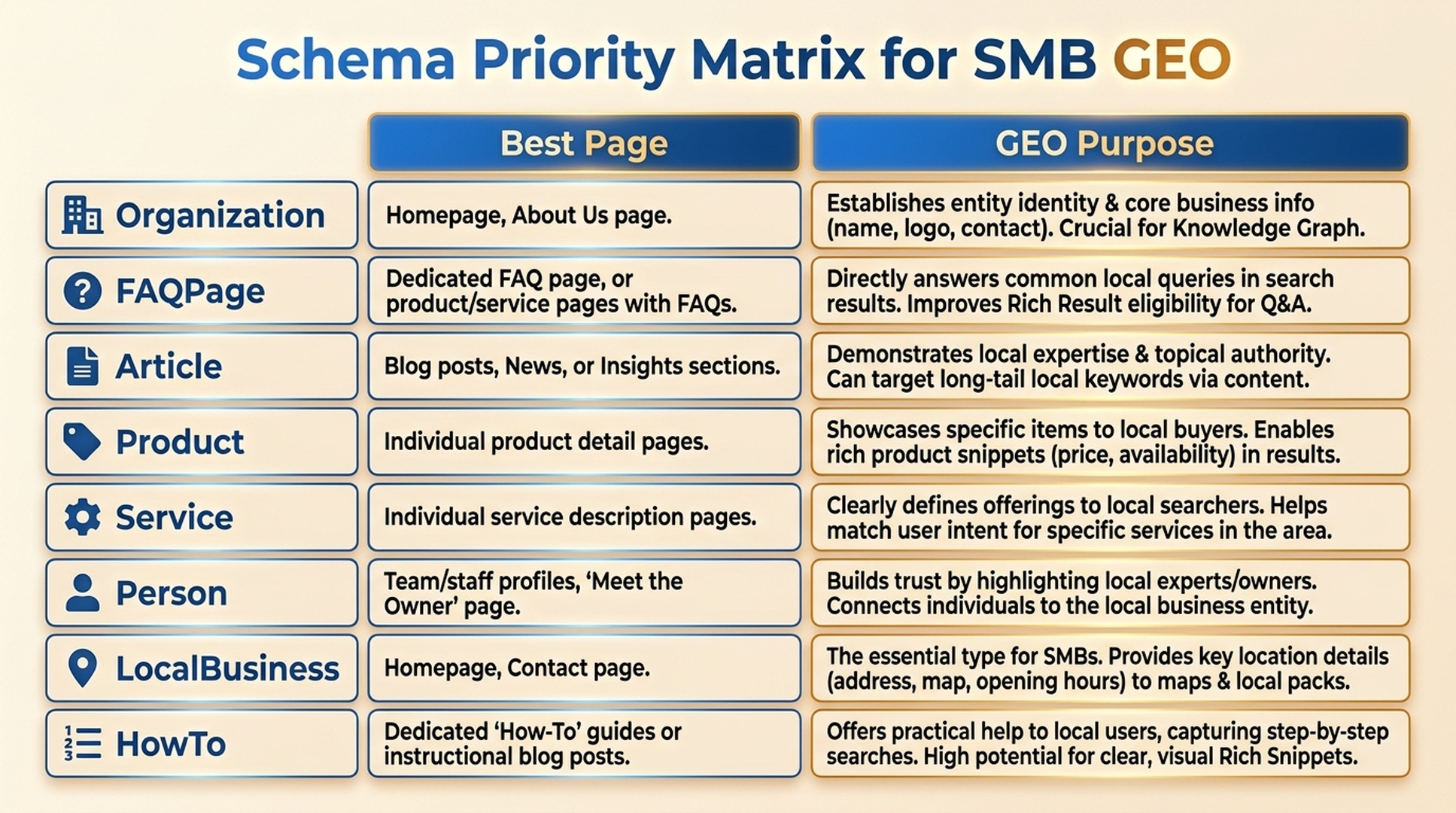 Schema priority matrix for SMB GEO, mapping page types to Organization, FAQPage, Article, Product, Service, Person, LocalBusiness, and HowTo schema.