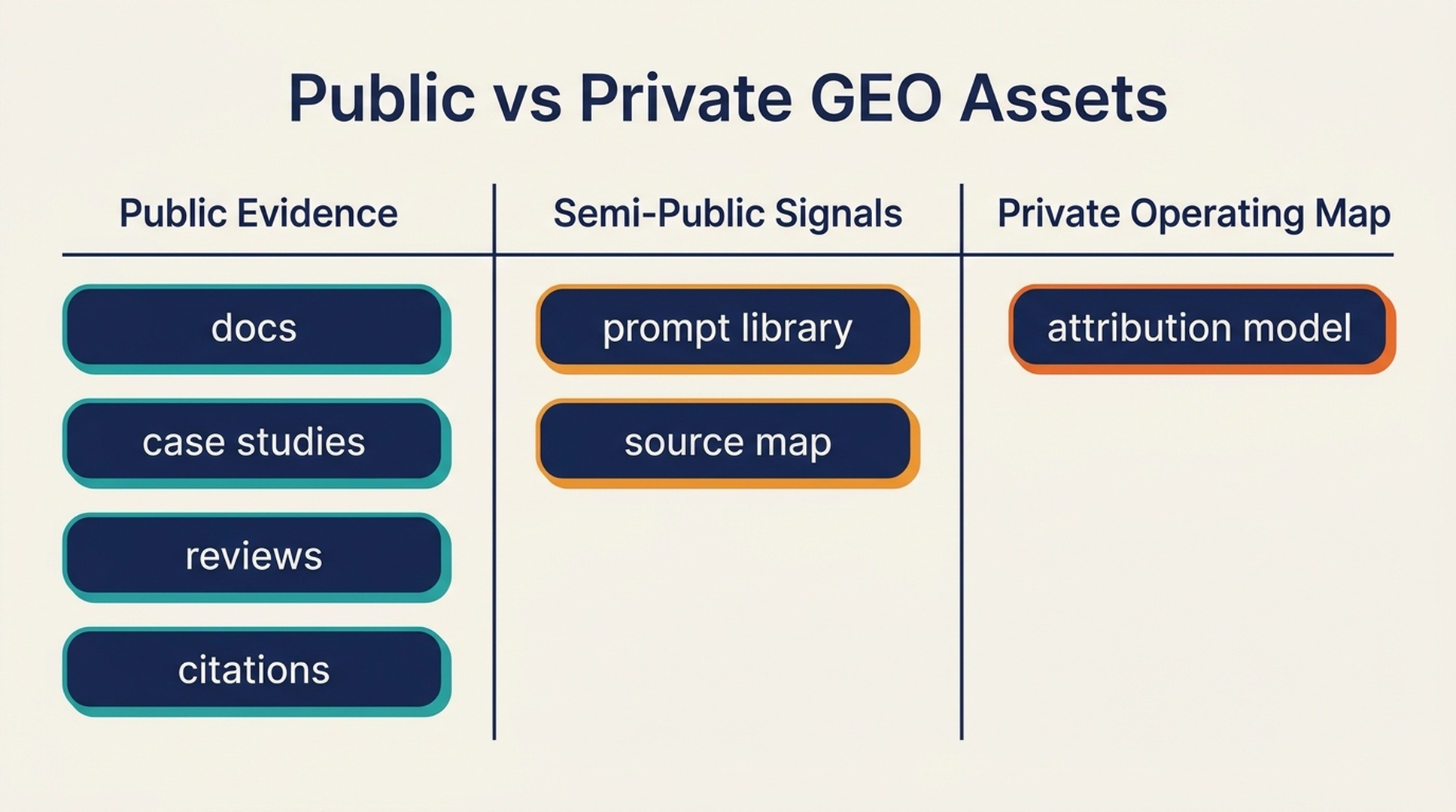 A GEO secrecy map showing which assets can be public, semi-public, or private in an AI search strategy.
