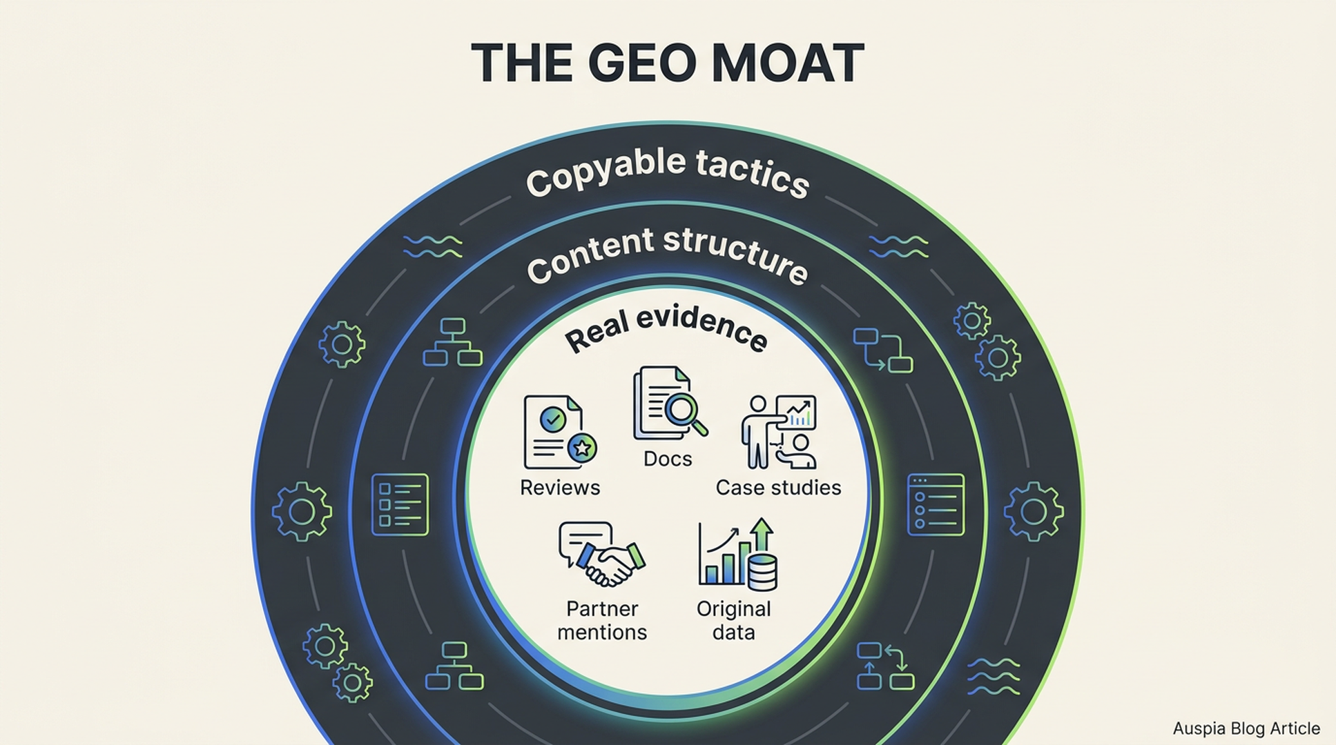 A GEO moat diagram showing copyable tactics on the outside and harder-to-copy evidence assets in the center.