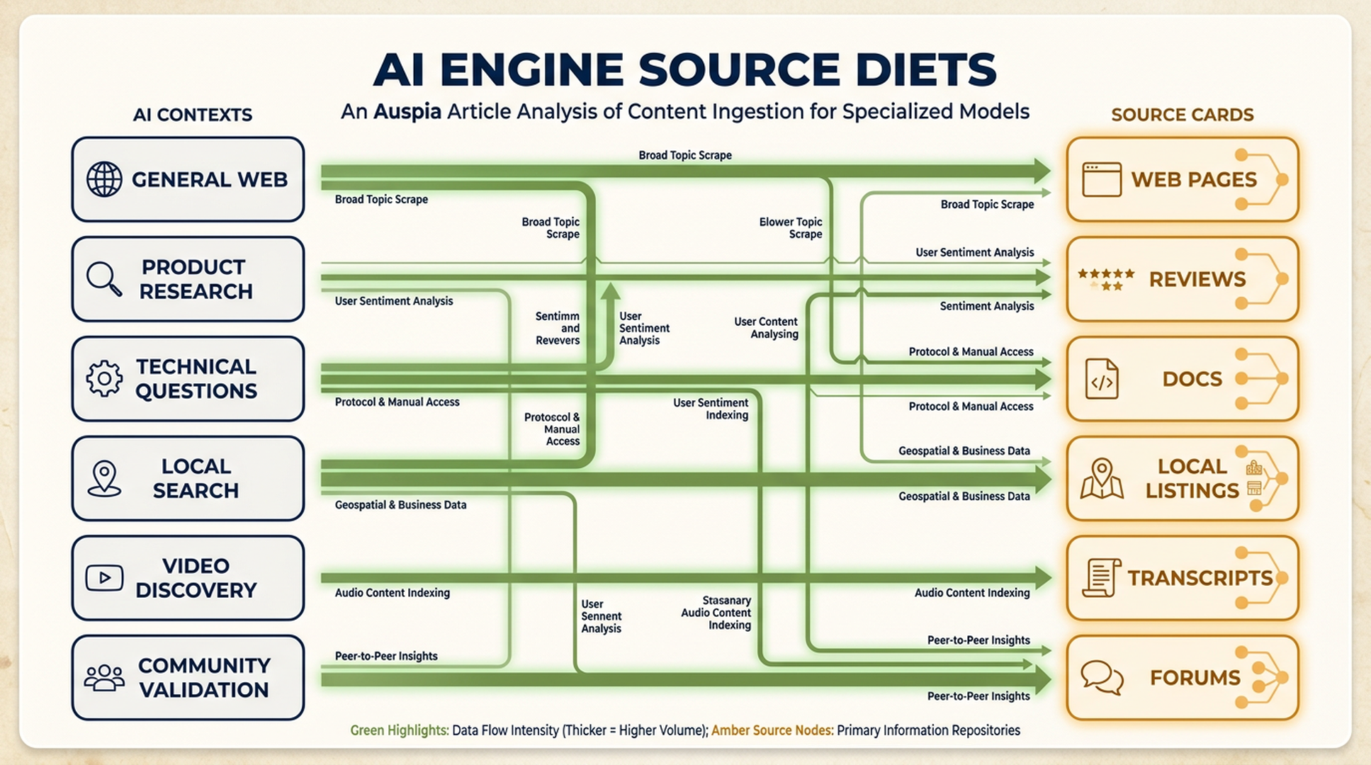 Platform-specific source diet matrix for AI search and GEO