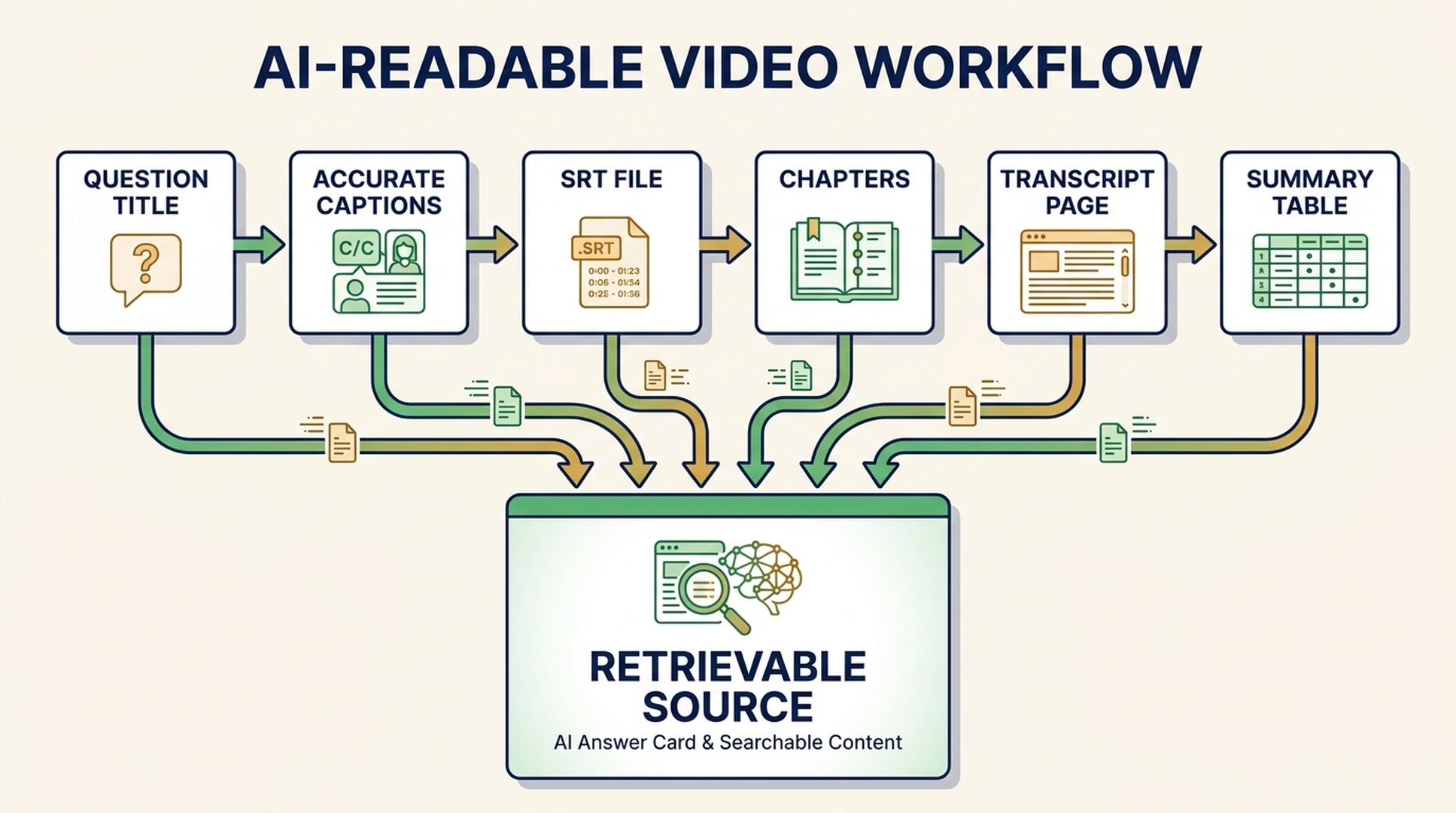 AI-readable video workflow with title, transcript, chapters, captions, and summary page