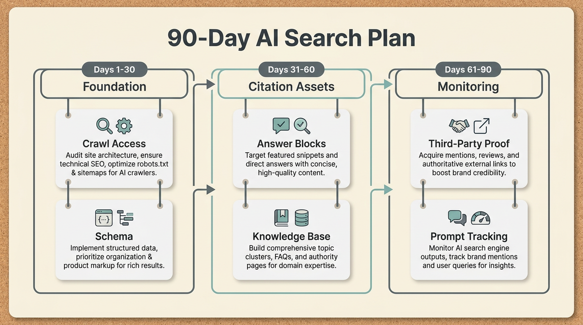 A 90-day AI search plan with foundation, citation assets, and monitoring phases