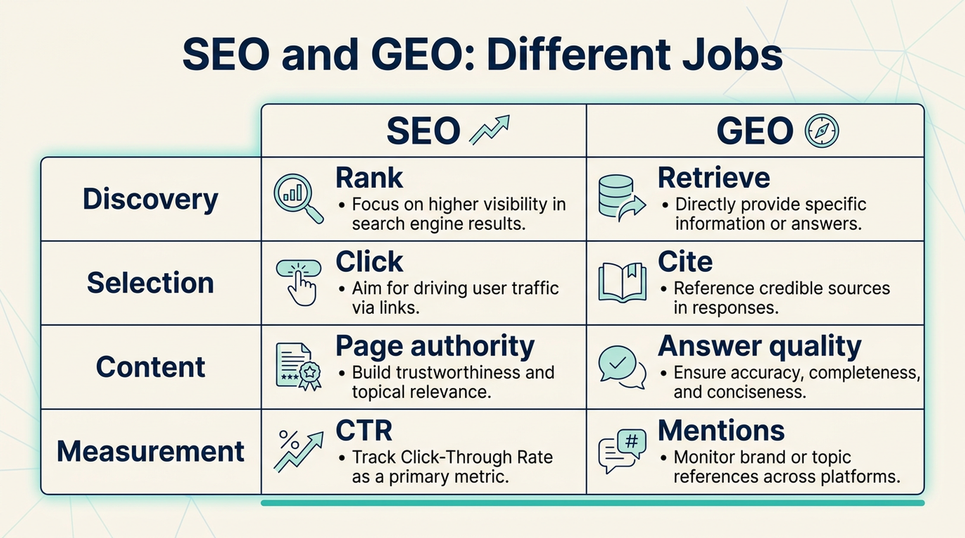 Comparison of SEO and GEO jobs across discovery, selection, content, and measurement