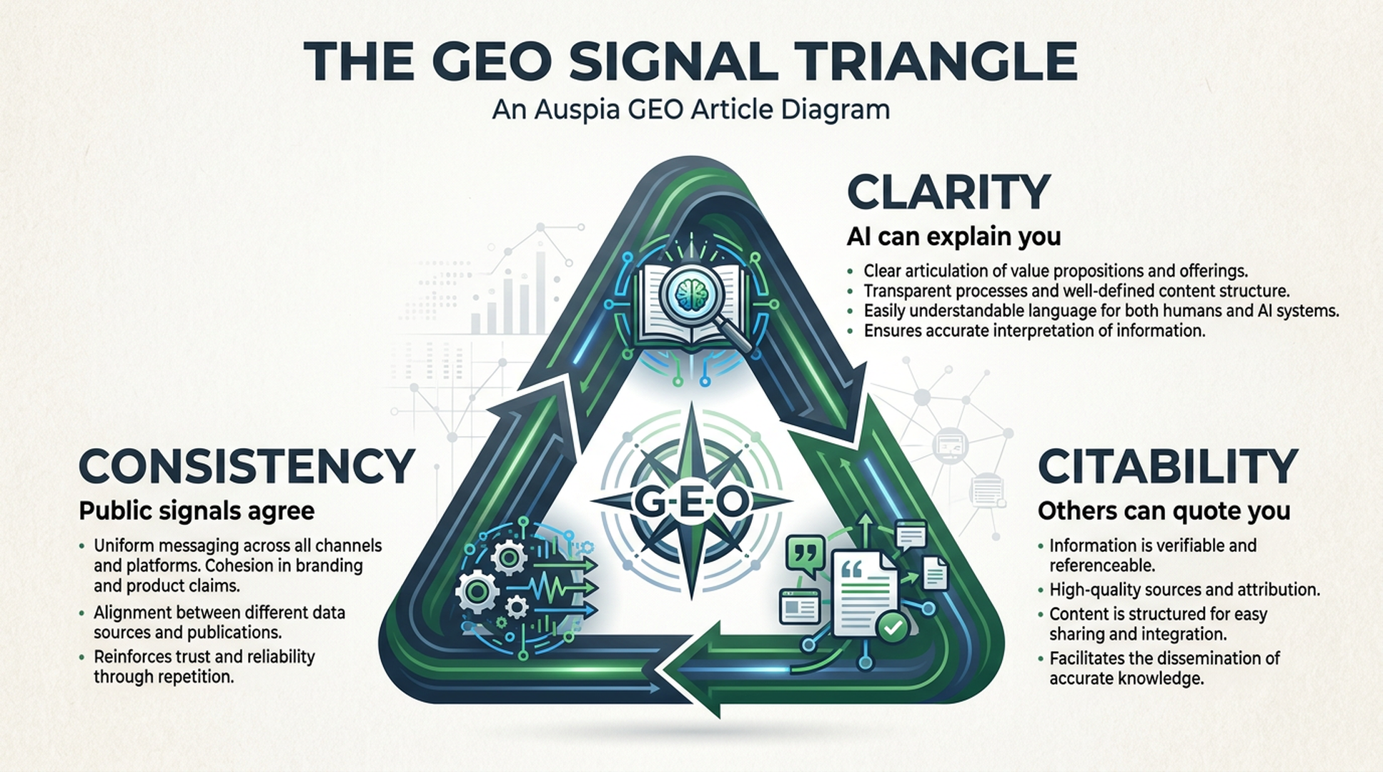 GEO signal triangle showing clarity, consistency, and citability as the core operating principles while standards are still forming.