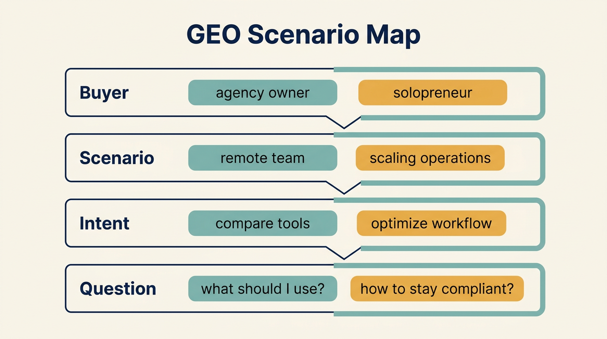 A scenario map showing buyer, scenario, intent, and question layers for GEO planning.