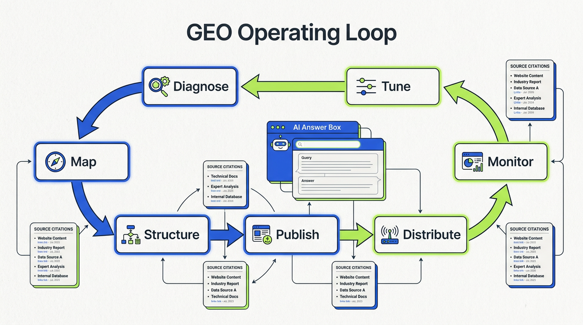 A GEO workflow diagram showing diagnose, map, structure, publish, distribute, monitor, and tune.